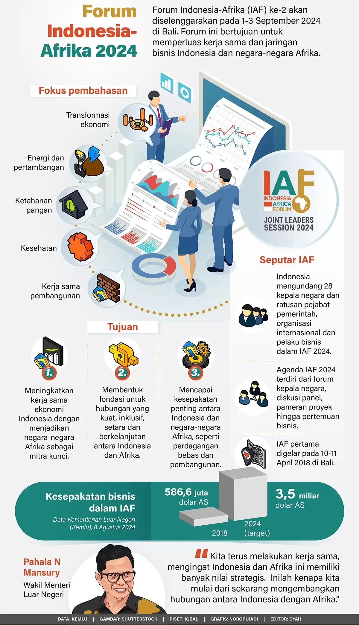 Infografis - Forum Indonesia-Afrika 2024