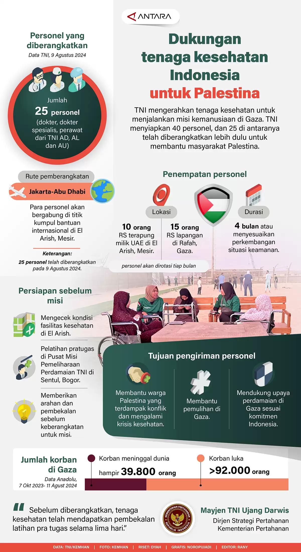 Infografis - Dukungan Tenaga Kesehatan untuk Palestina