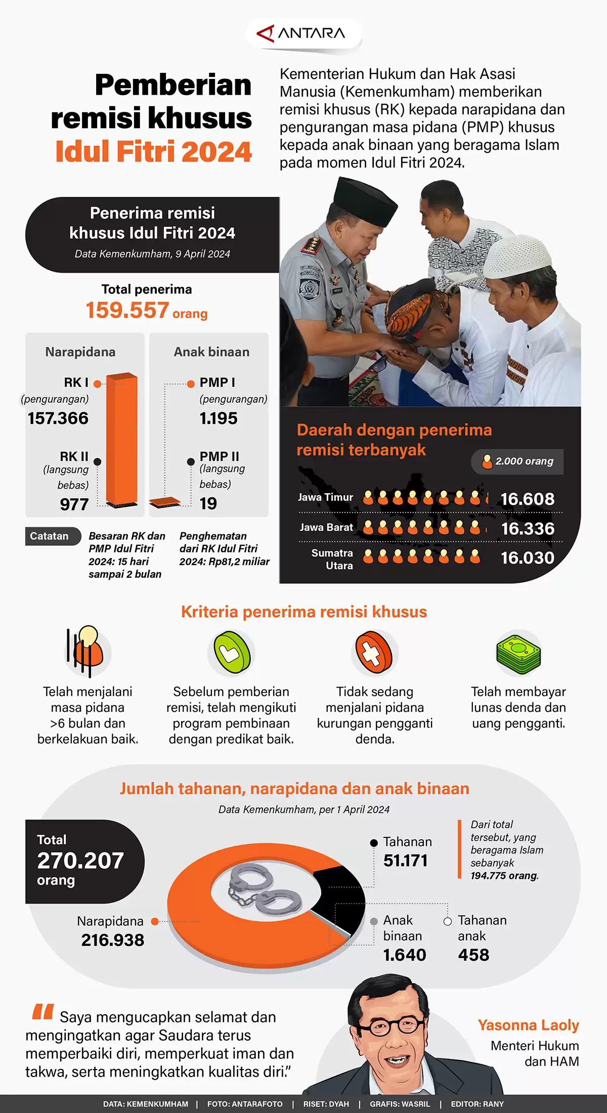 Infografis-Pemberian Remisi Khusus Idul Fitri 2024