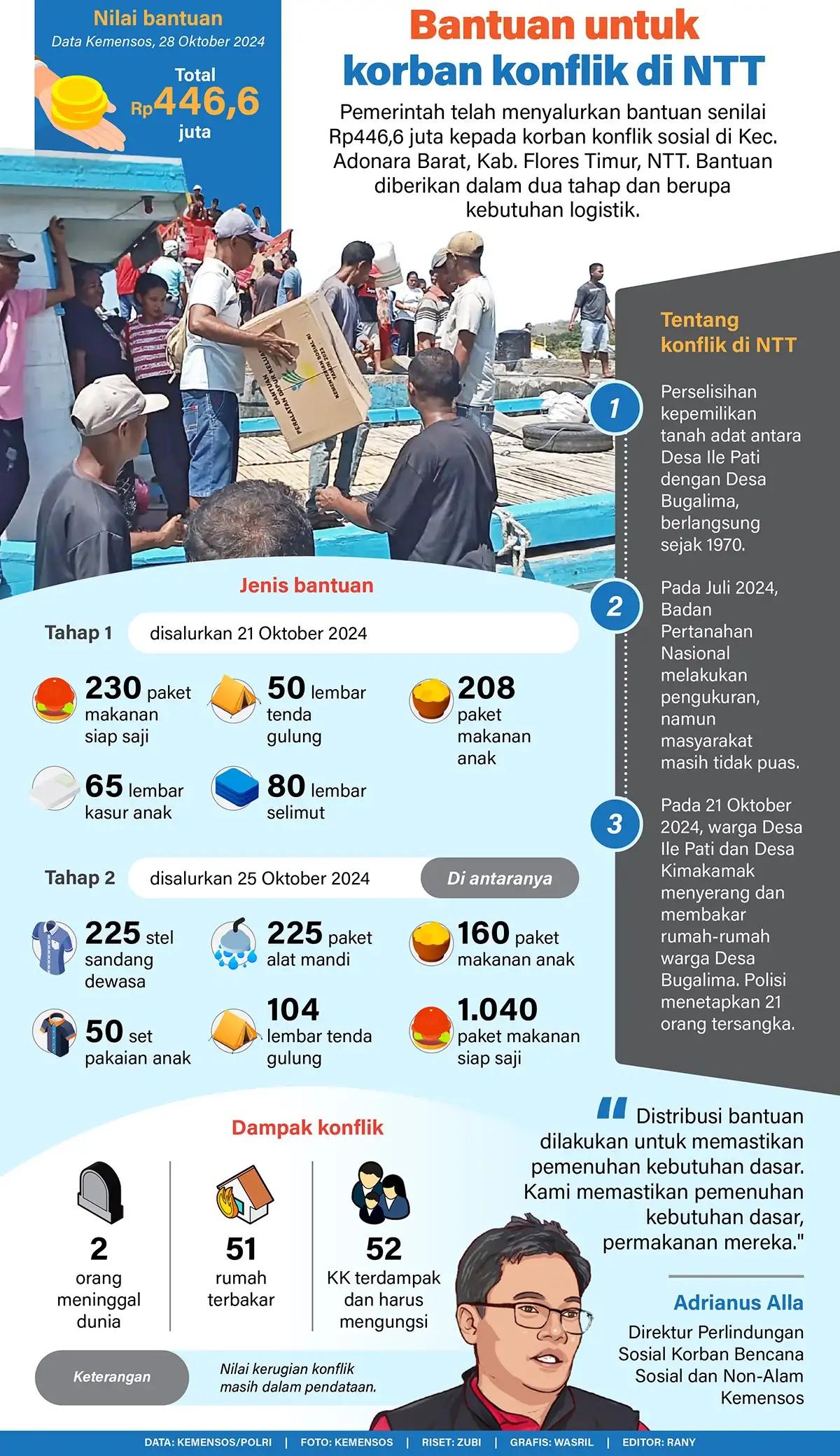 Infografis - Bantuan untuk korban konflik di NTT