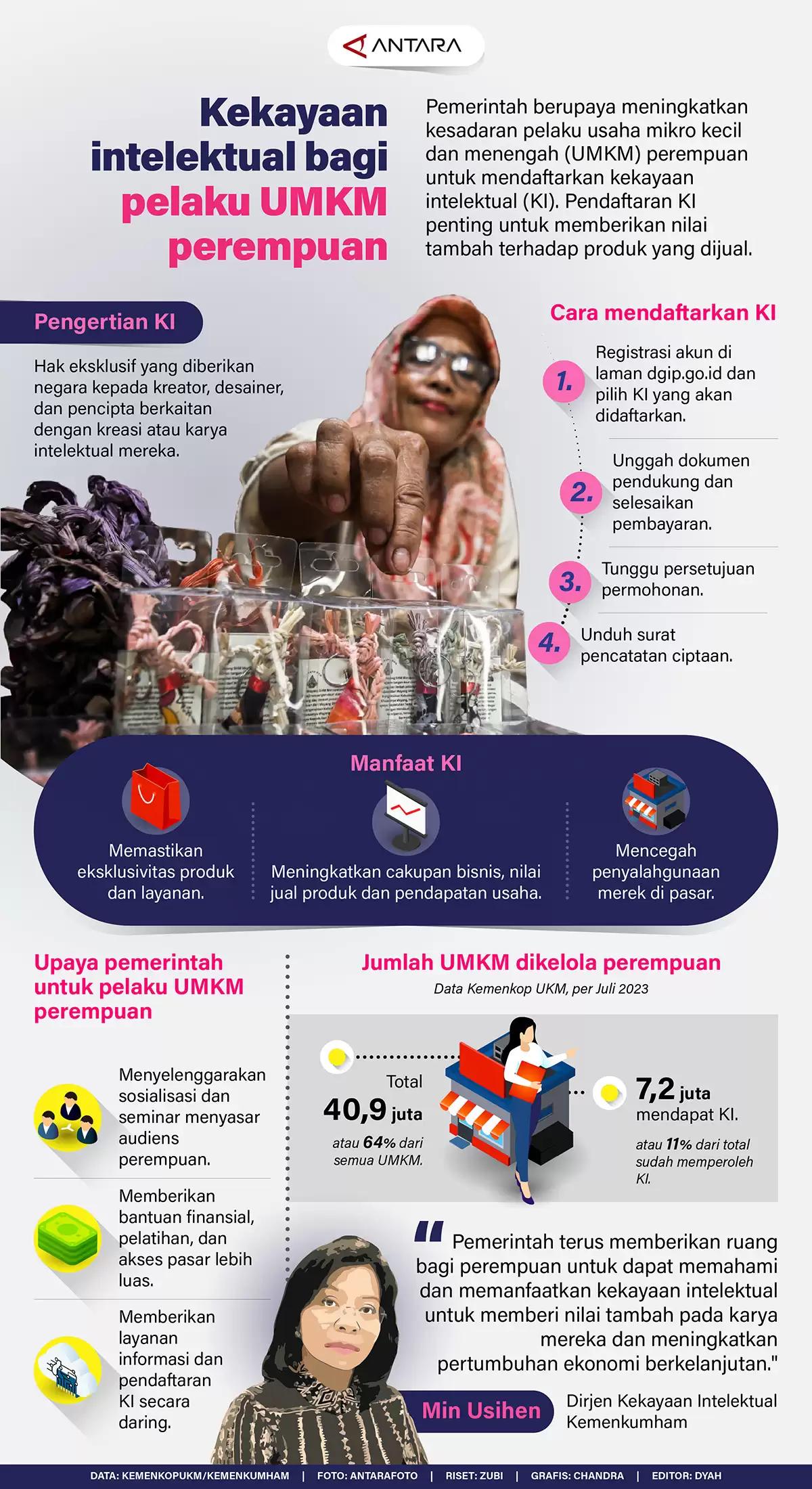 Infografis - Kekayaan Intelektual Bagi Pelaku UMKM Perempuan