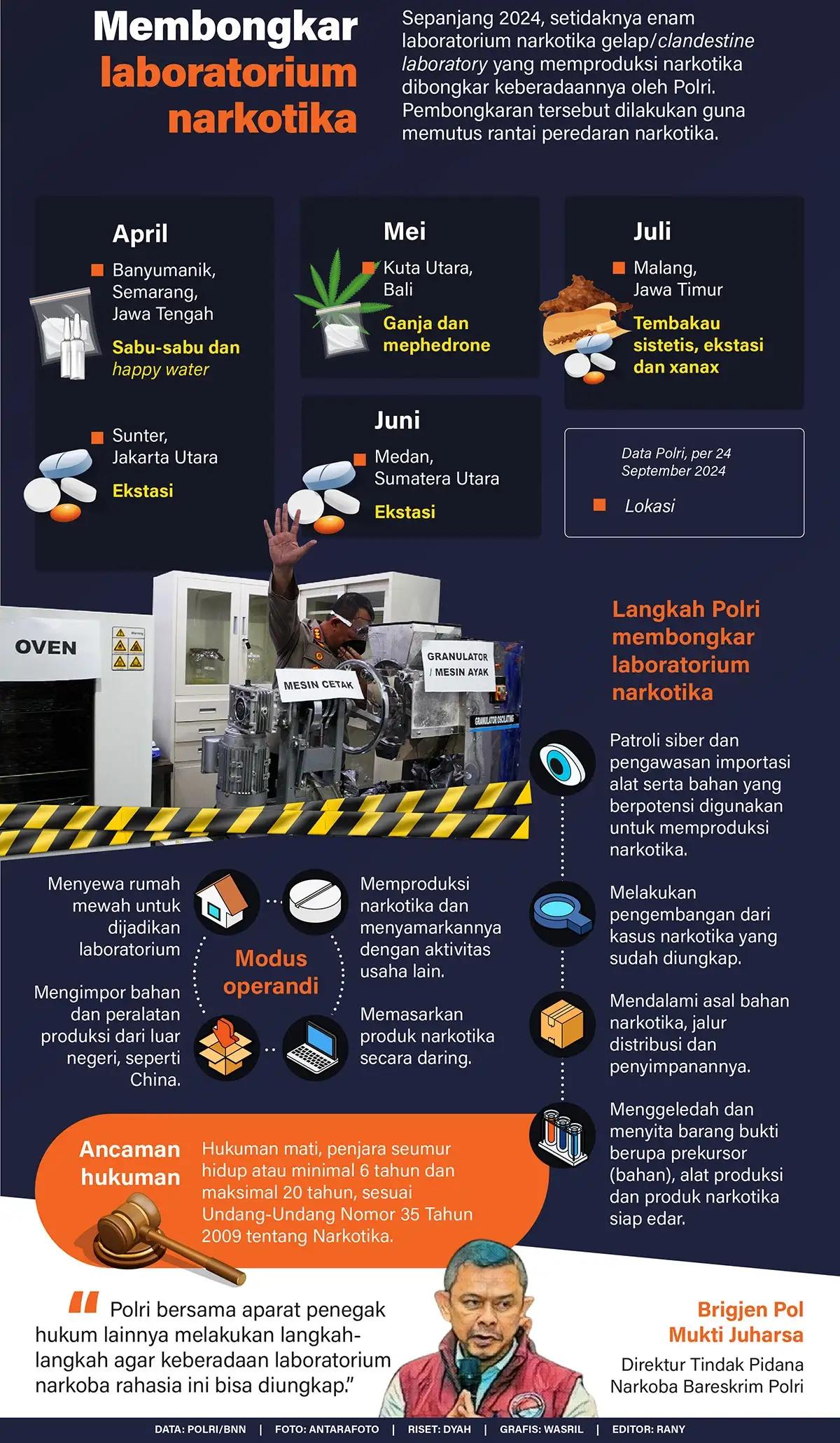 Infografis - Membongkar Laboratorium Narkotika