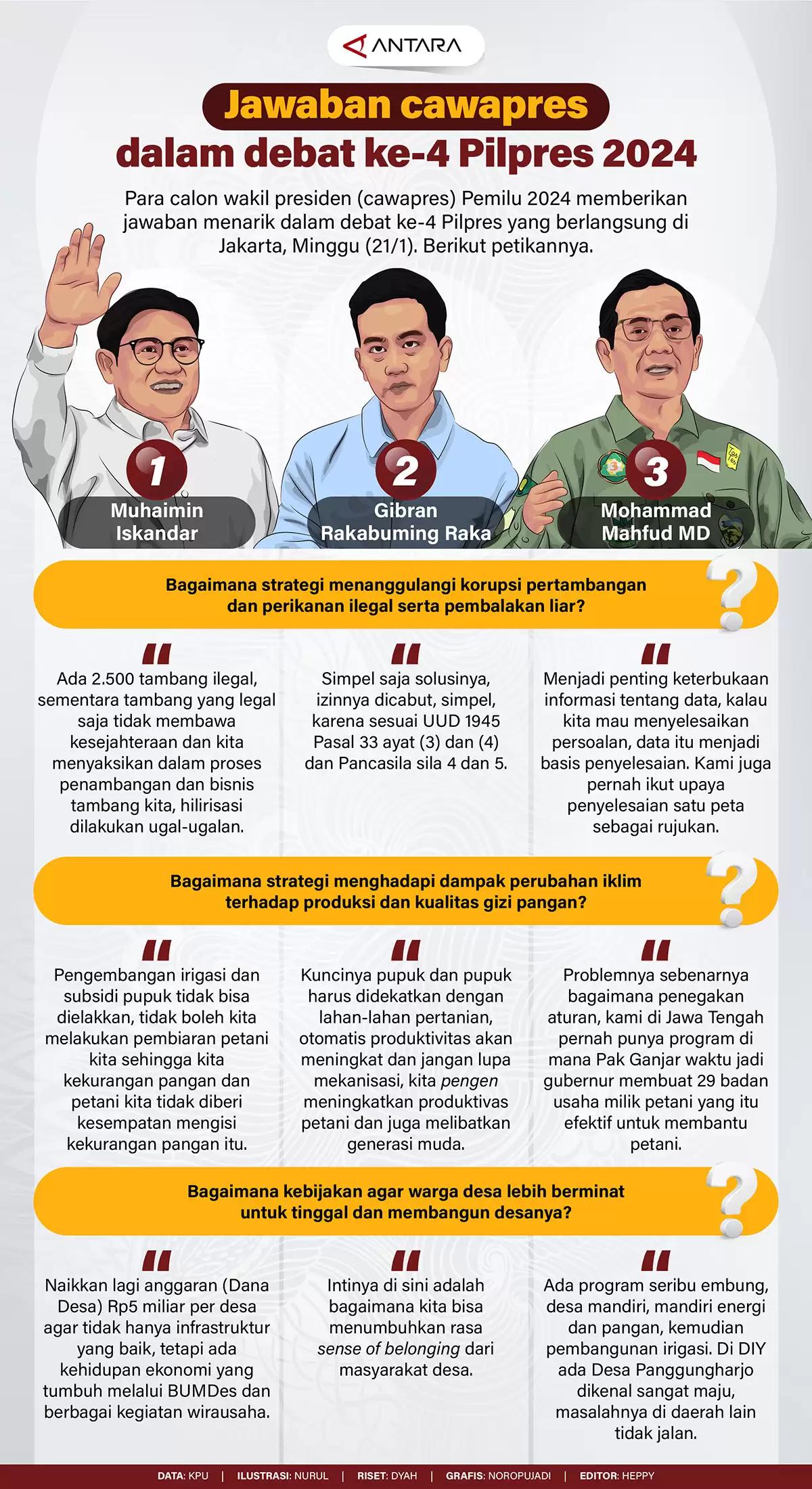 Infografis - Jawaban cawapres dalam debat ke-4 Pilpres 2024