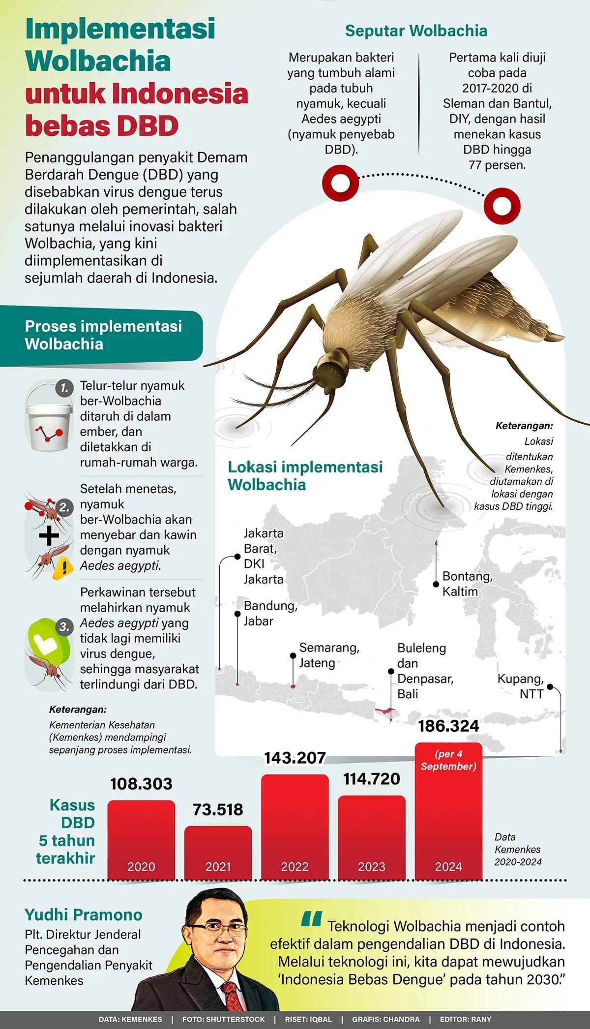 Infografis - Implementasi Wolbachia untuk Indonesia Bebas DBD