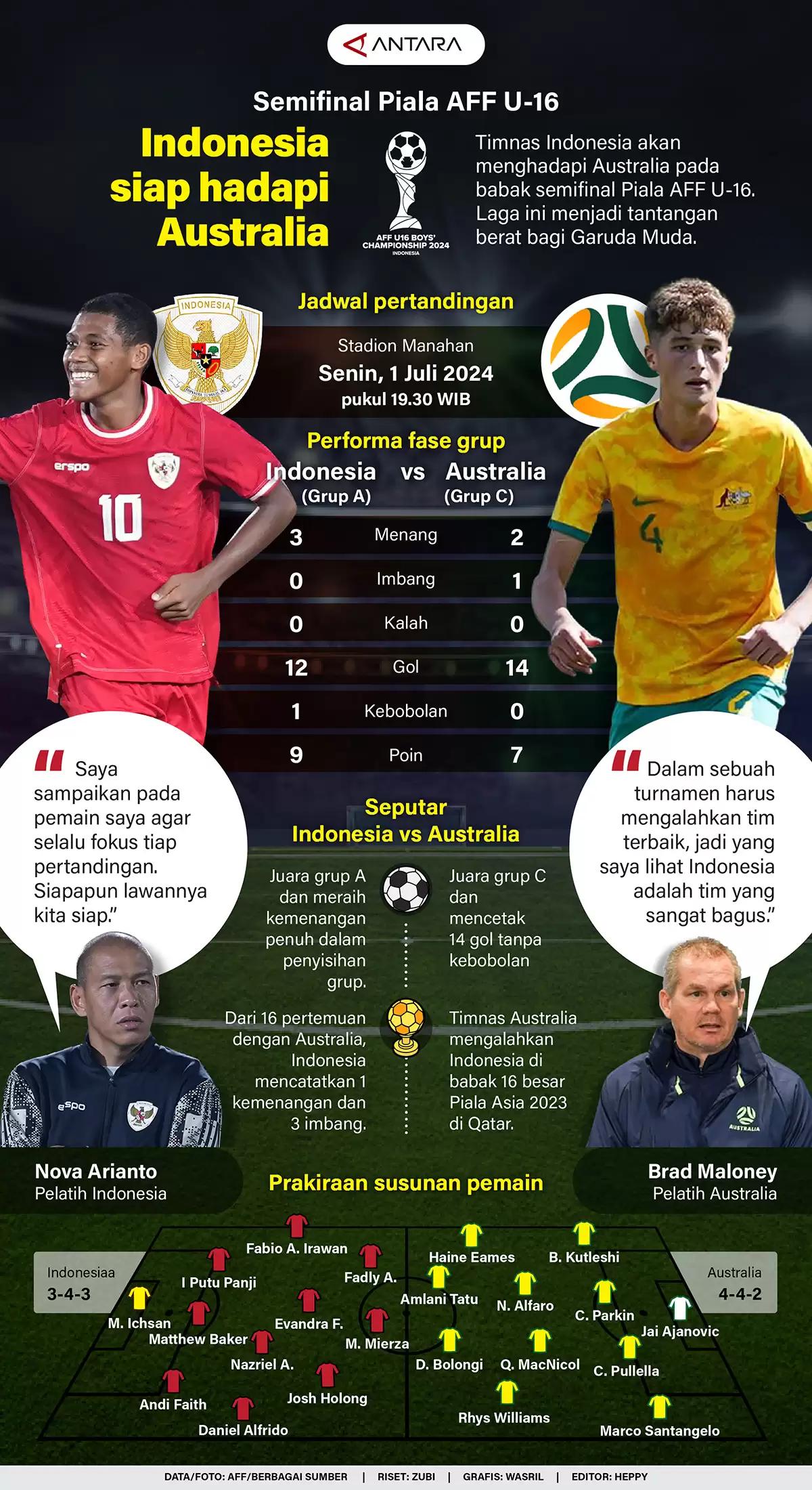 Infografis - Indonesia Siap Hadapi Australia