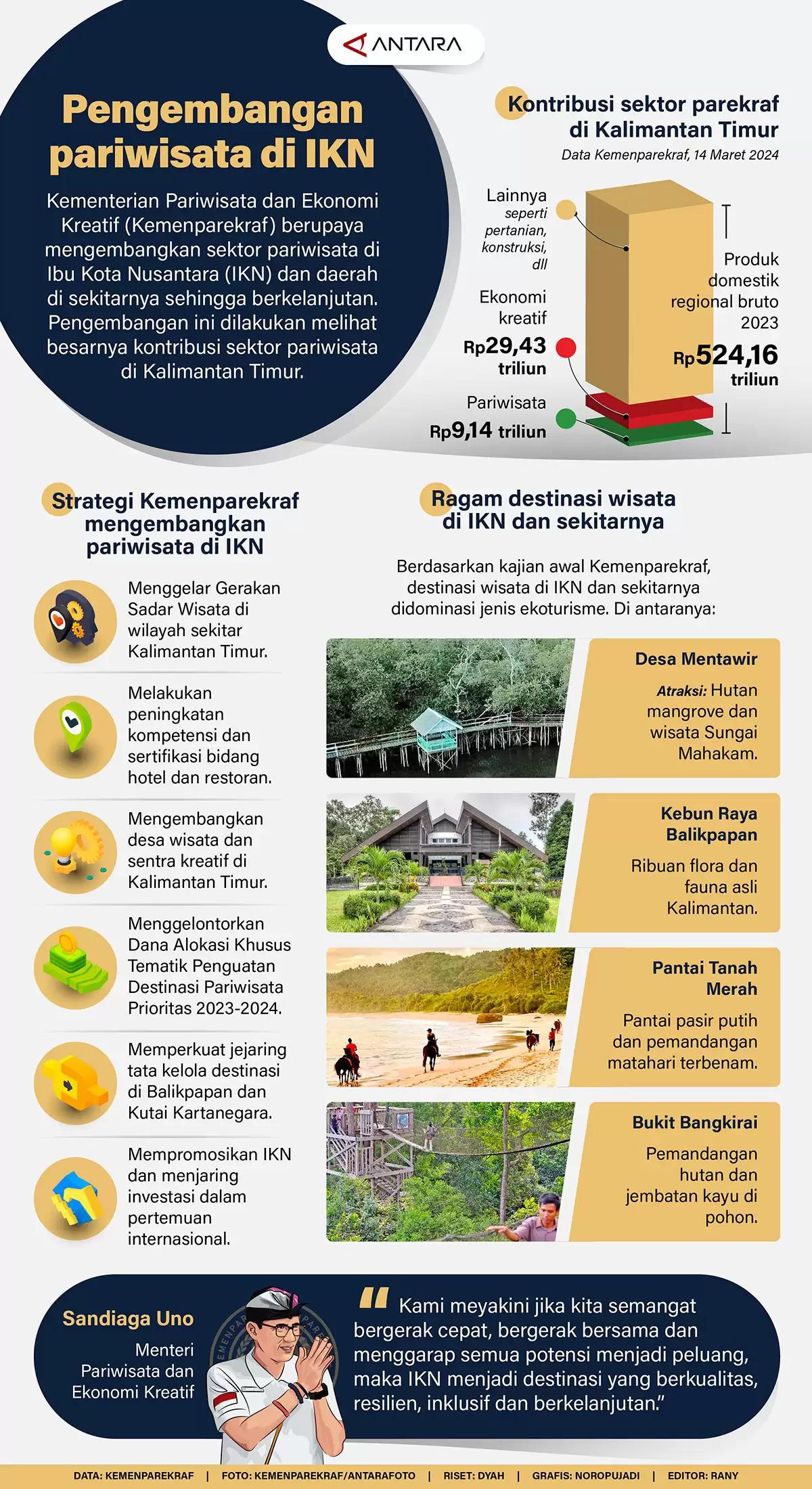 Infografis - Pengembangan Pariwisata di IKN