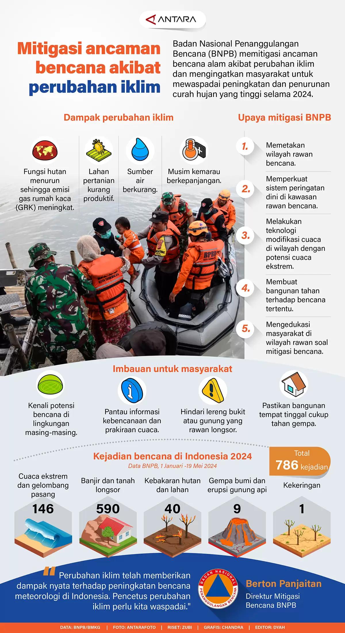 Infografis - Mitigasi Ancaman Bencana Akibat Perubahan Iklim