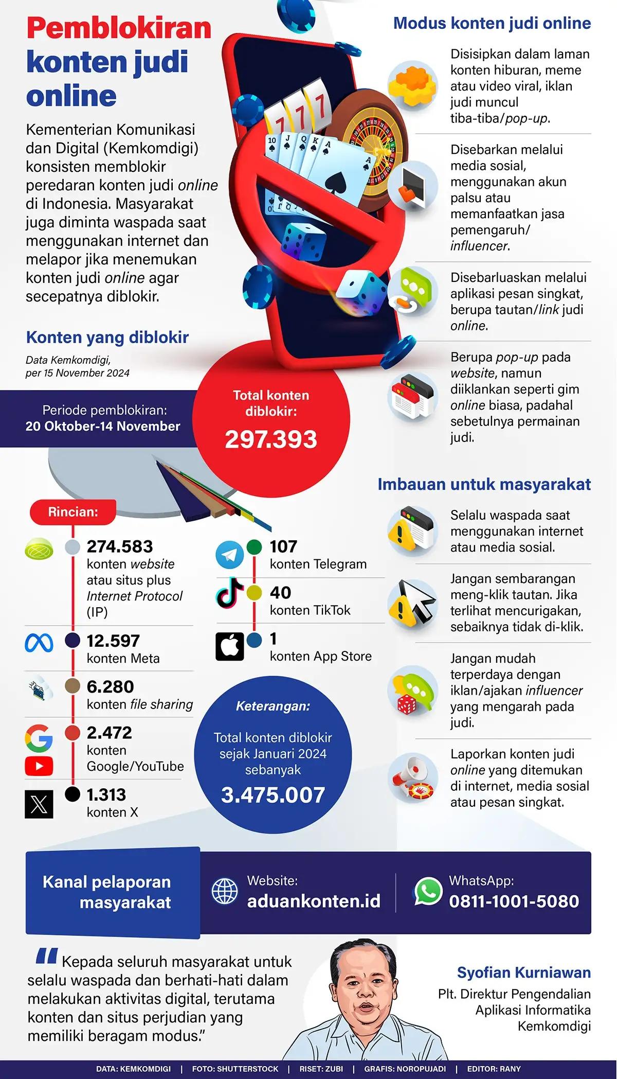 Infografis - Pemblokiran Konten Judi Online