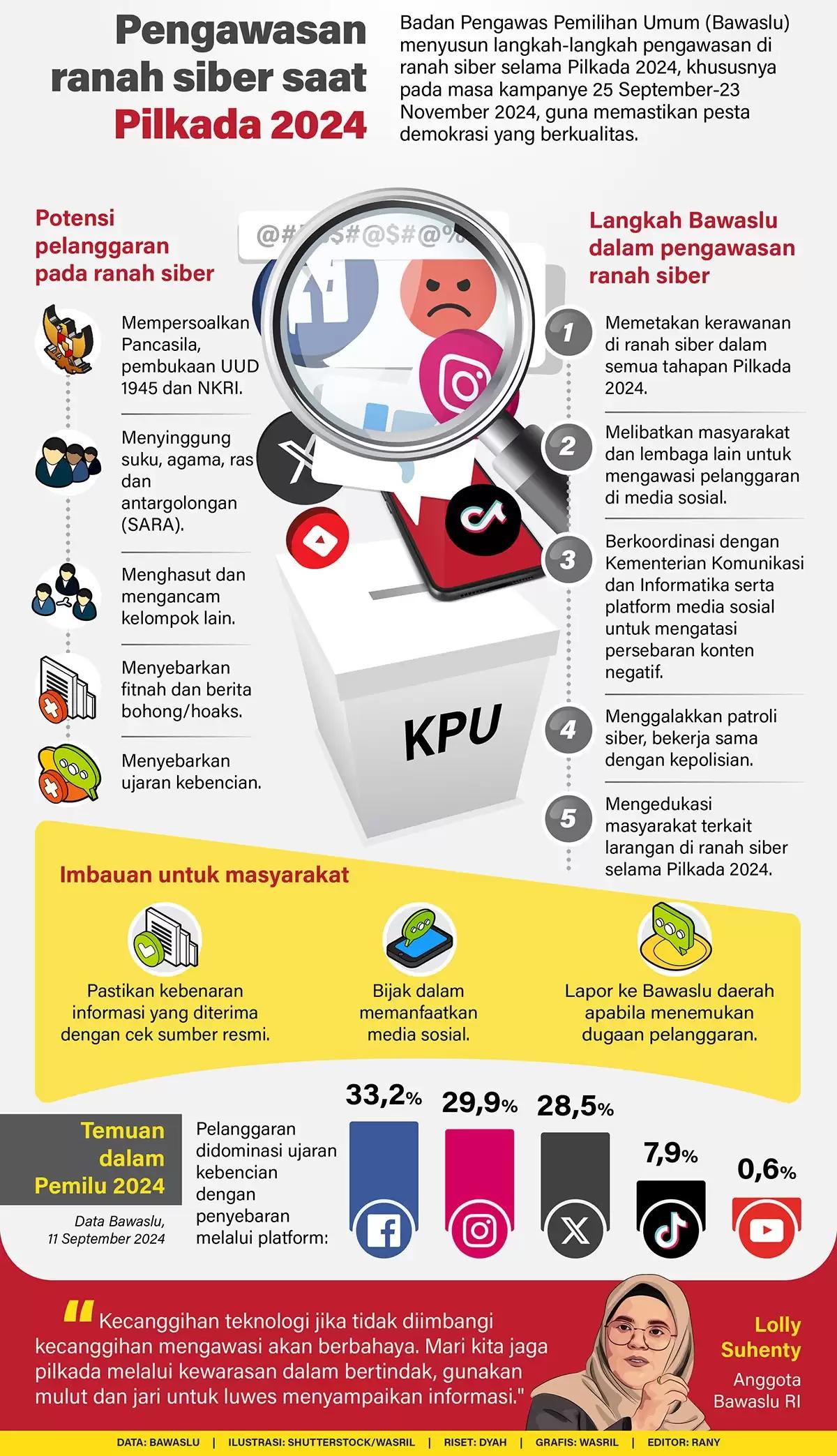 Infografis - Pengawasan Ranah Siber saat Pilkada 2024