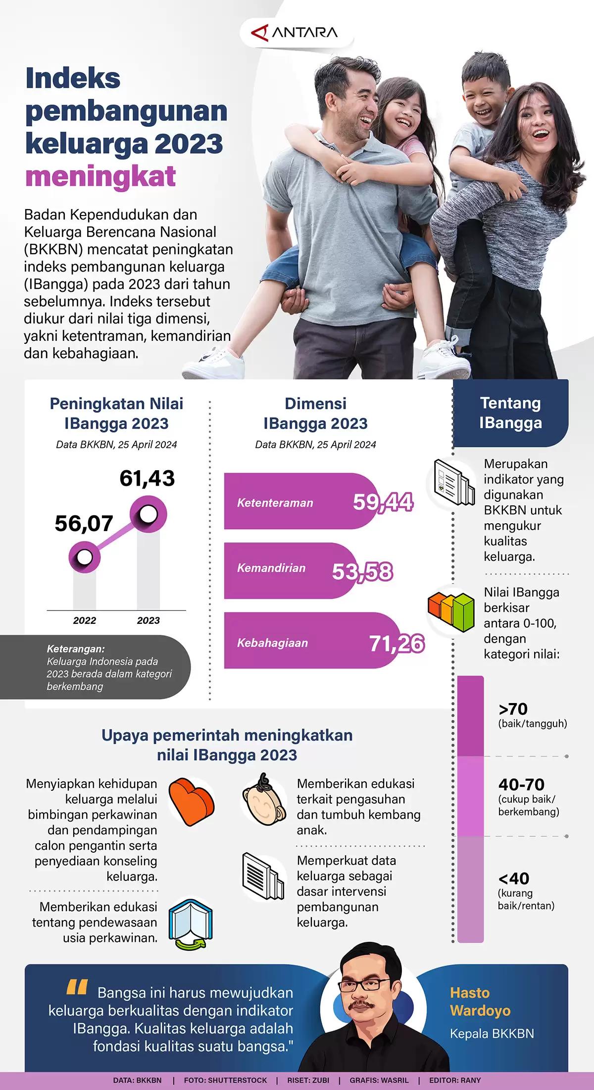 Infografis - Indeks Pembangunan Keluarga 2023 Meningkat