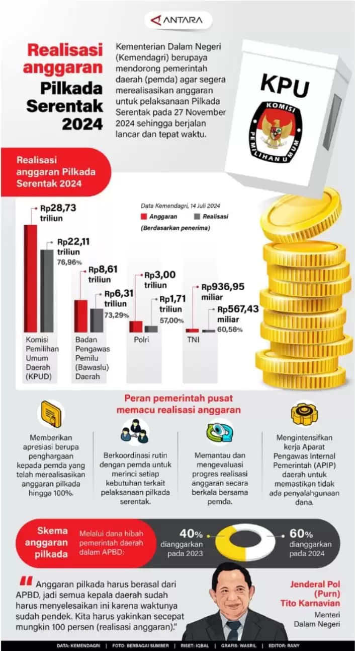 Infografis - Realisasi Anggaran Pilkada Serentak 2024