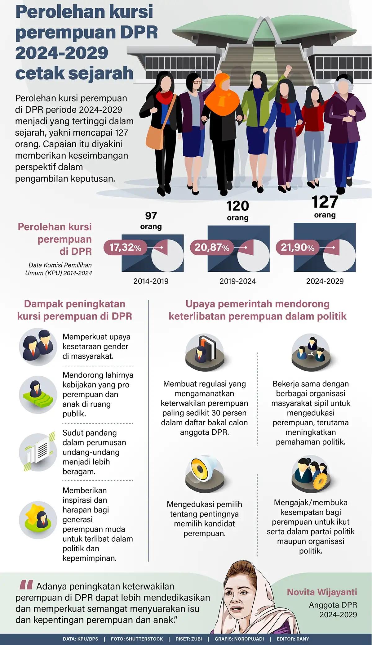 Infografis - Perolehan Kursi Perempuan DPR 2024-2029 Cetak Sejarah