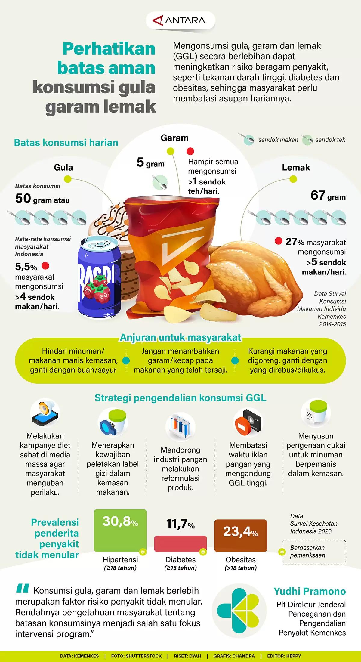Infografis - Perhatikan Batas Aman Konsumsi Gula Garam Lemak