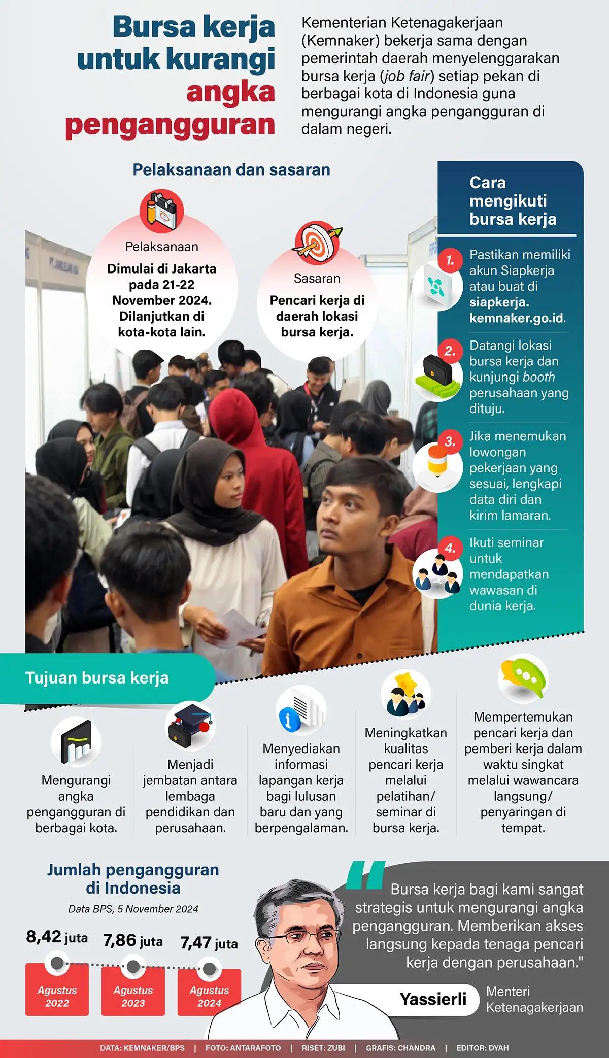 Infografis - Bursa kerja untuk Kurangi Angka Pengangguran