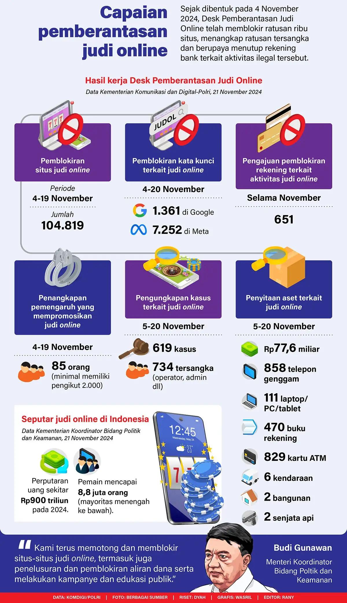 Infografis - Capaian Pemberantasan Judi Online