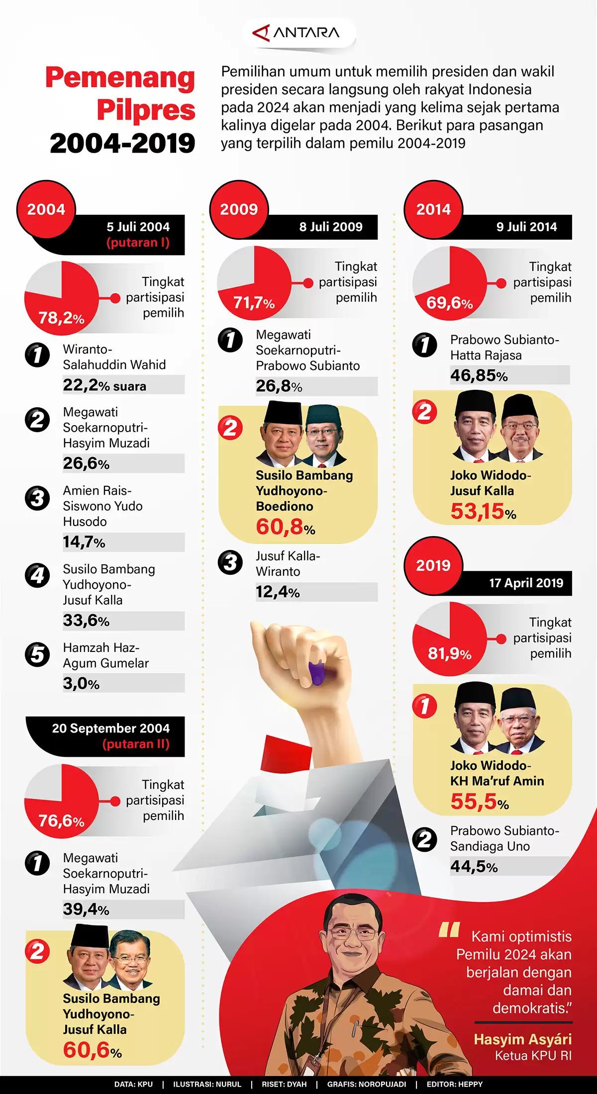 Infografis - Pemenang pilpres 2004-2019