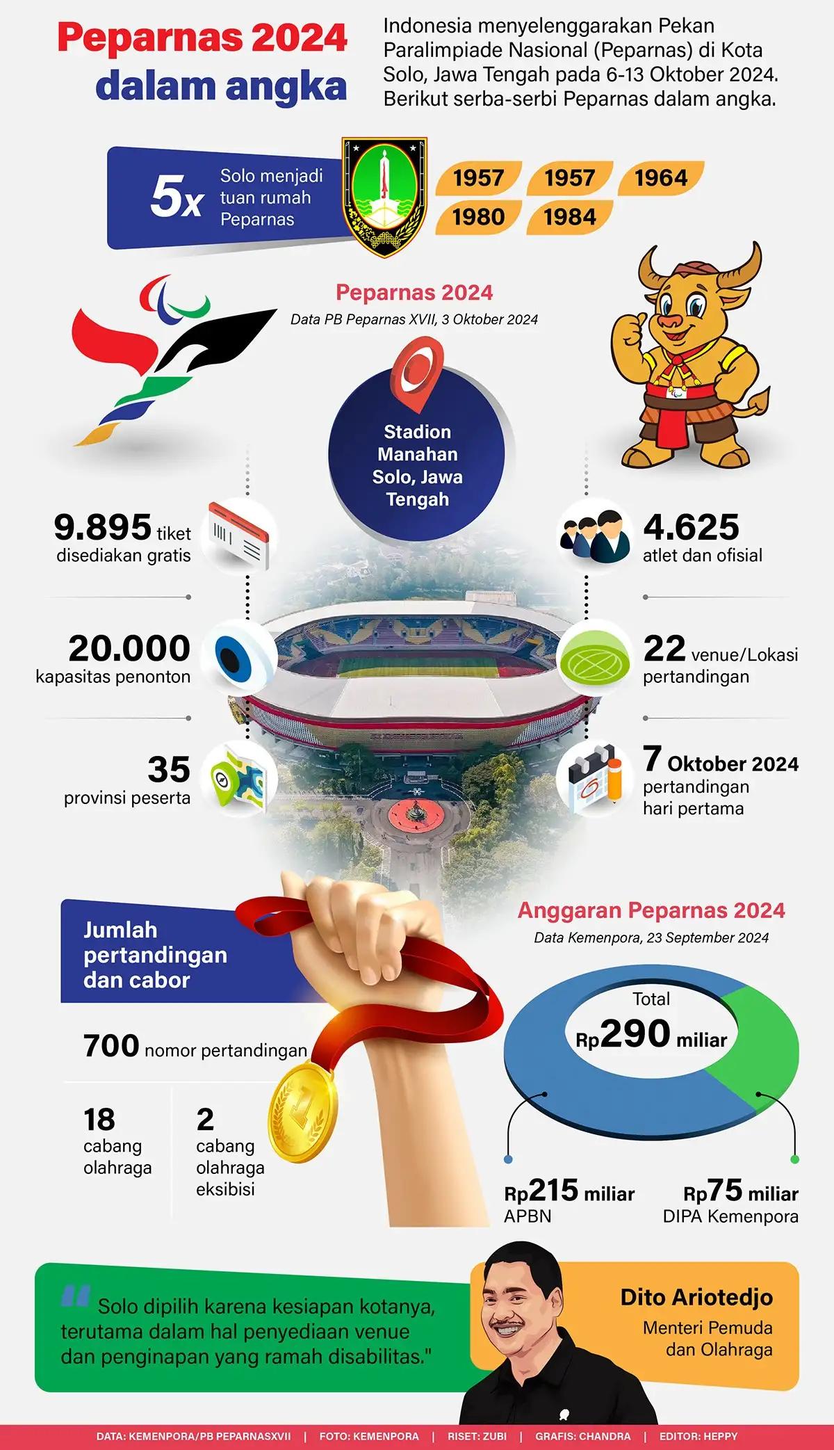 Infografis - Peparnas 2024 dalam Angka
