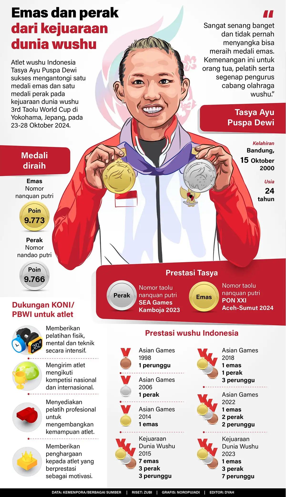Infografis - Emas dan Perak dari Kejuaraan Dunia Wushu
