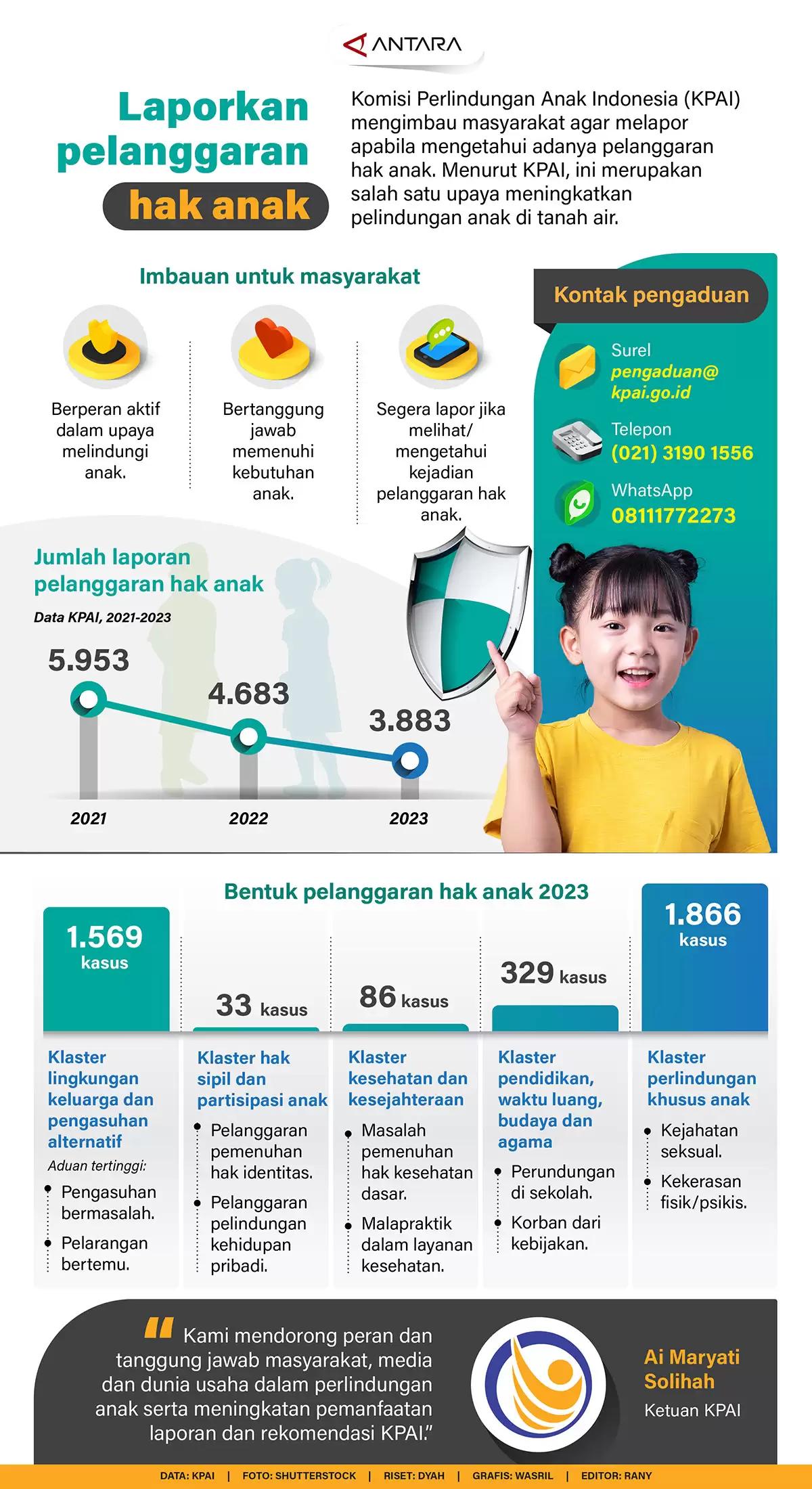 Infografis - Laporkan pelanggaran hak anak
