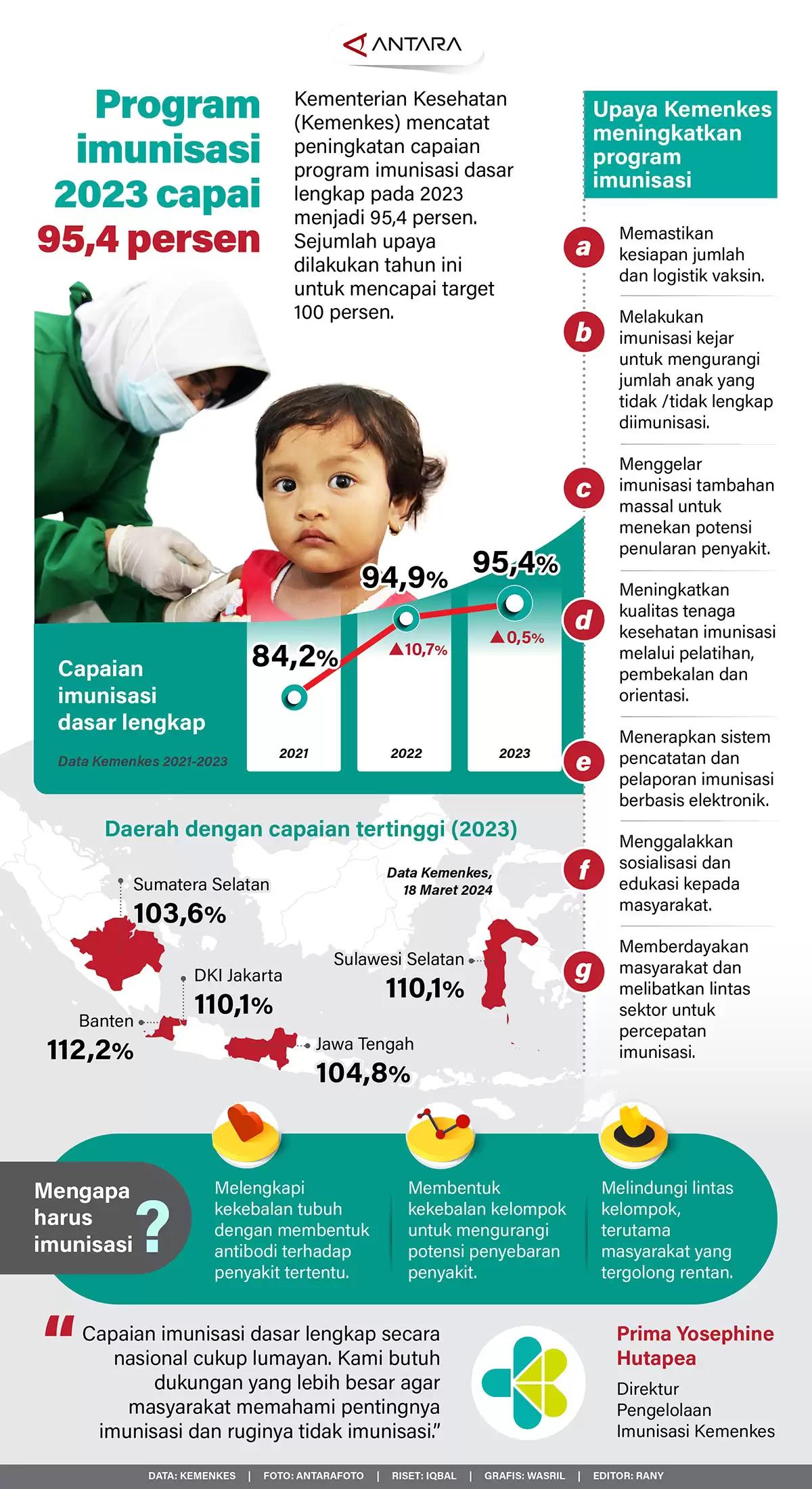Infografis - Program Imunisasi 2023 Capai 95,4 Persen