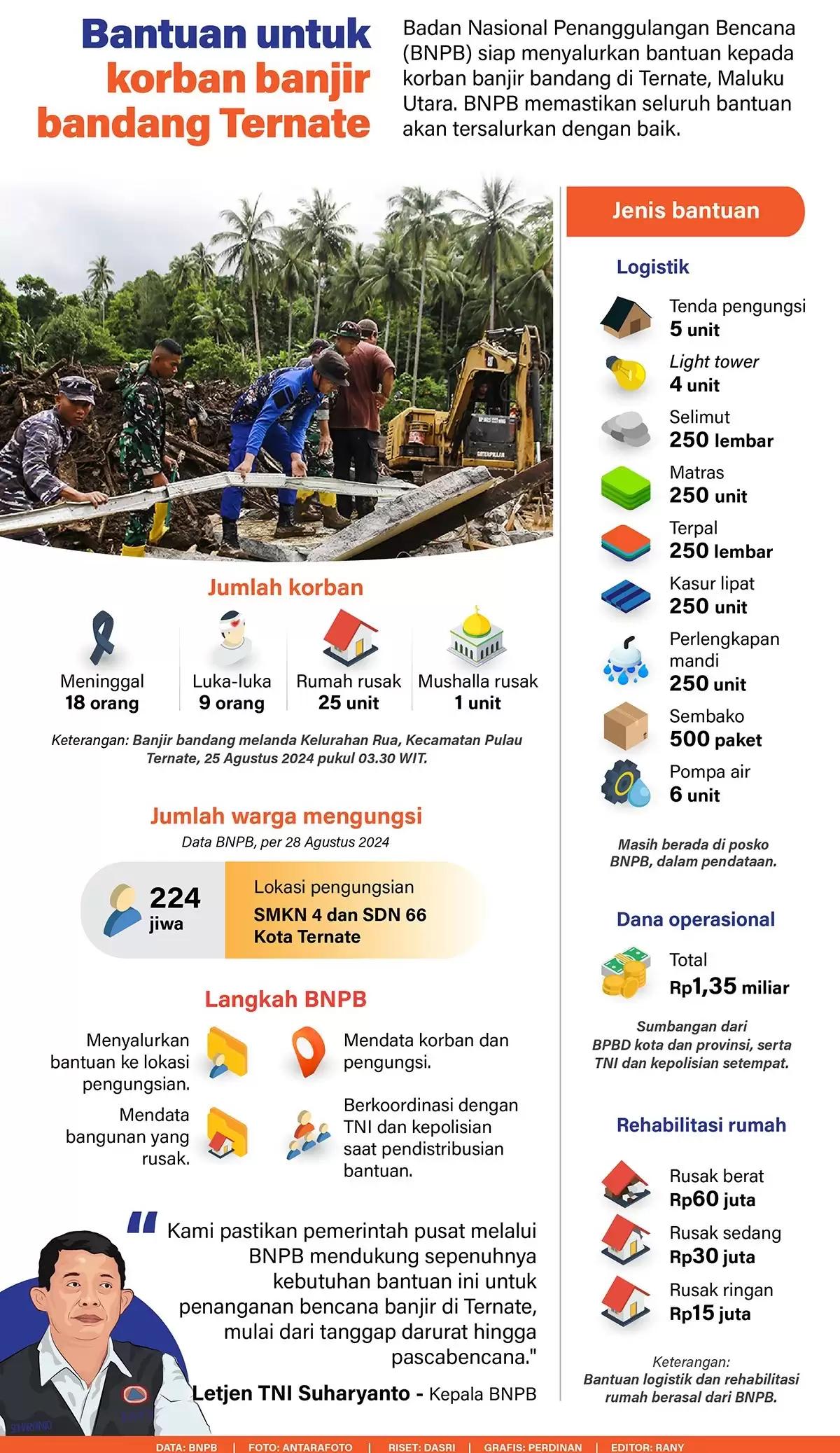 Infografis - Bantuan untuk Korban Banjir Bandang Ternate