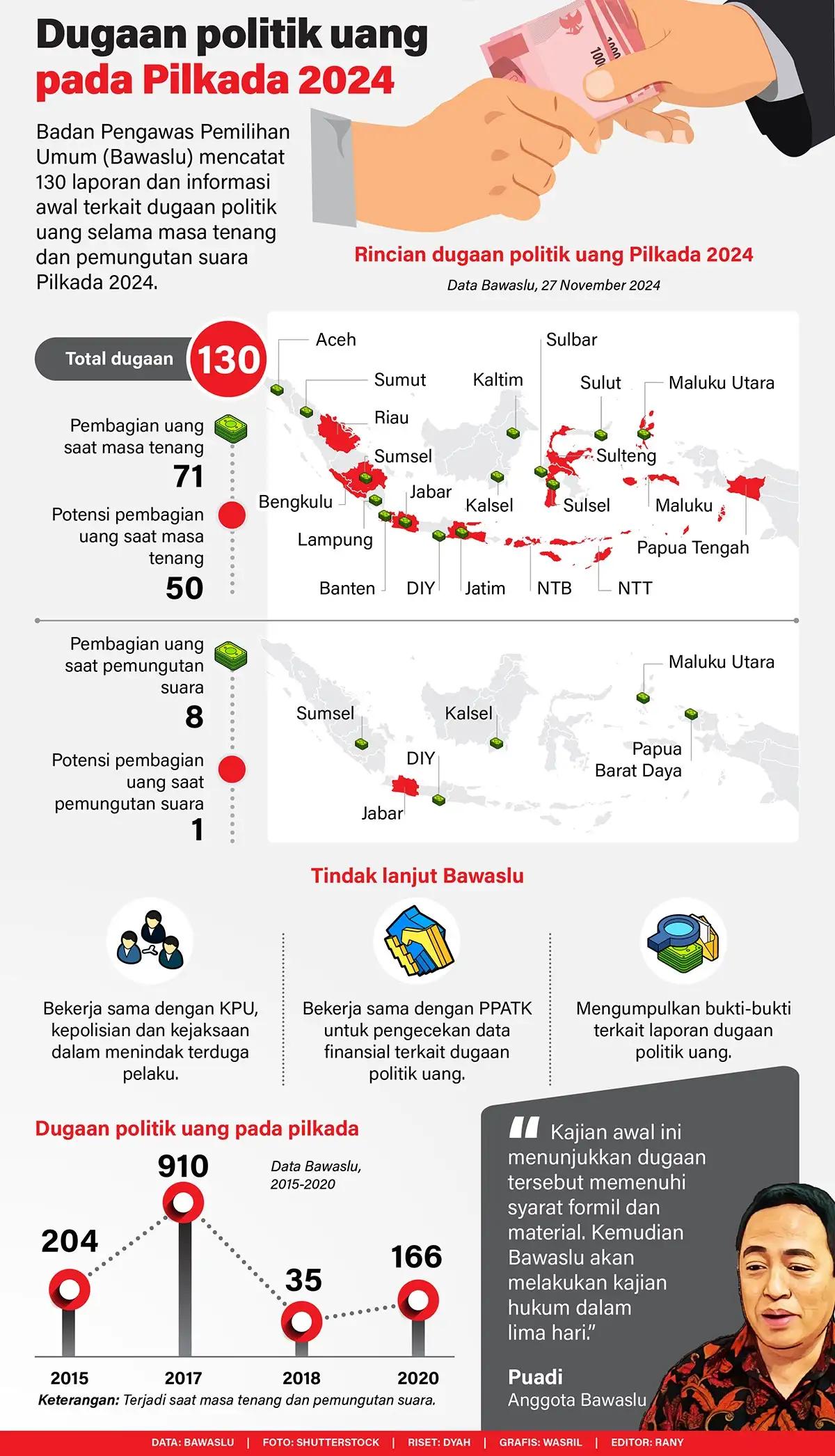 Infografis - Dugaan Politik Uang pada Pilkada 2024