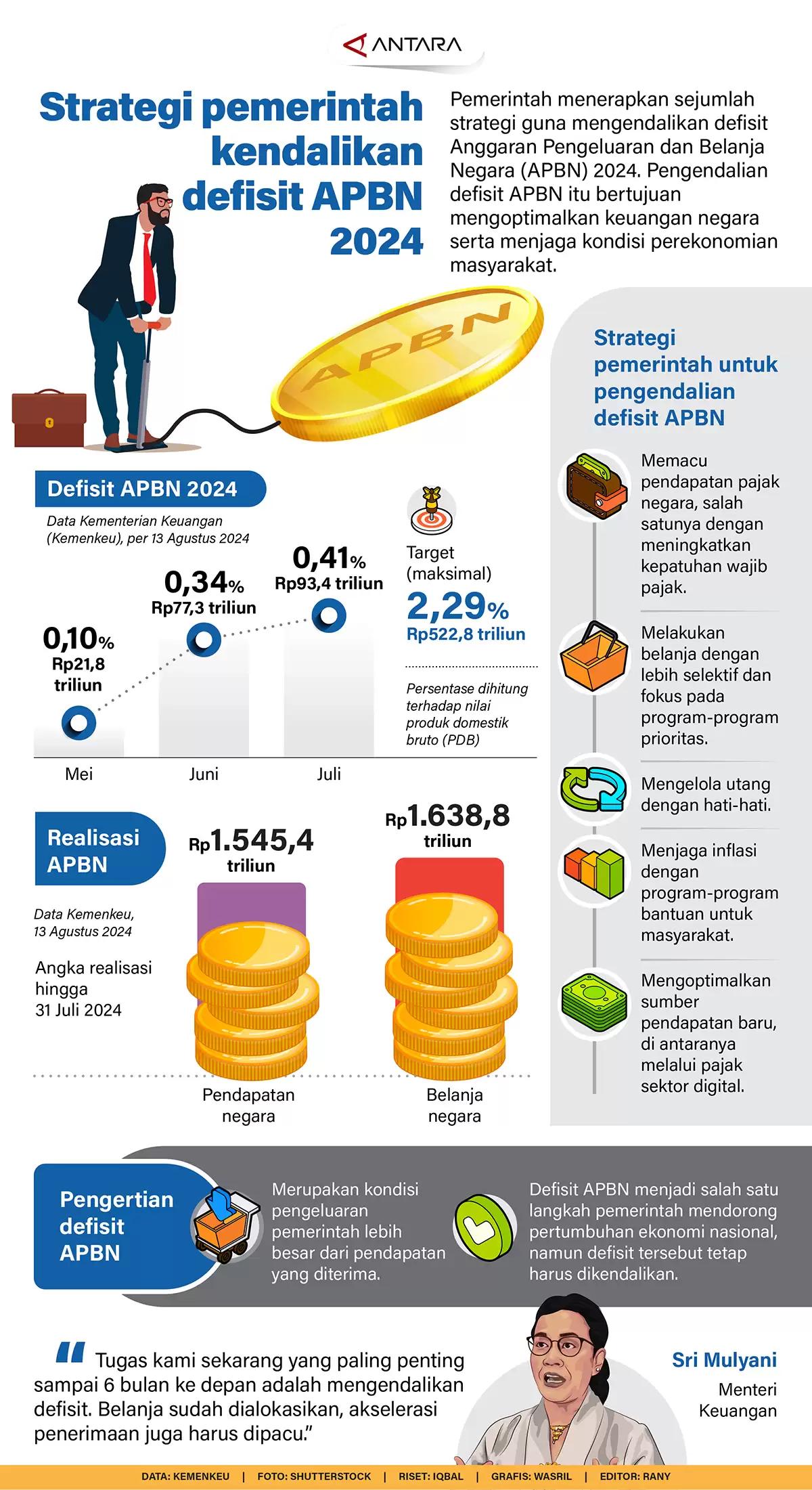 Infografis - Strategi Pemerintah Kendalikan Defisit APBN 2024