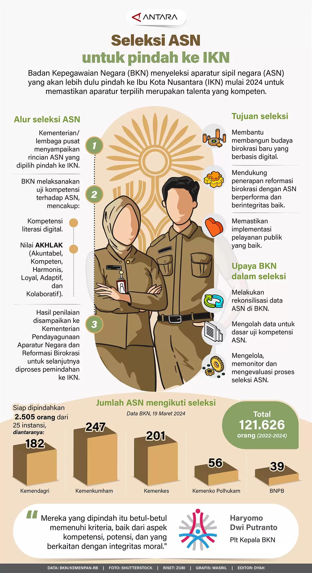 Infografis - Seleksi ASN untuk Pindah ke IKN