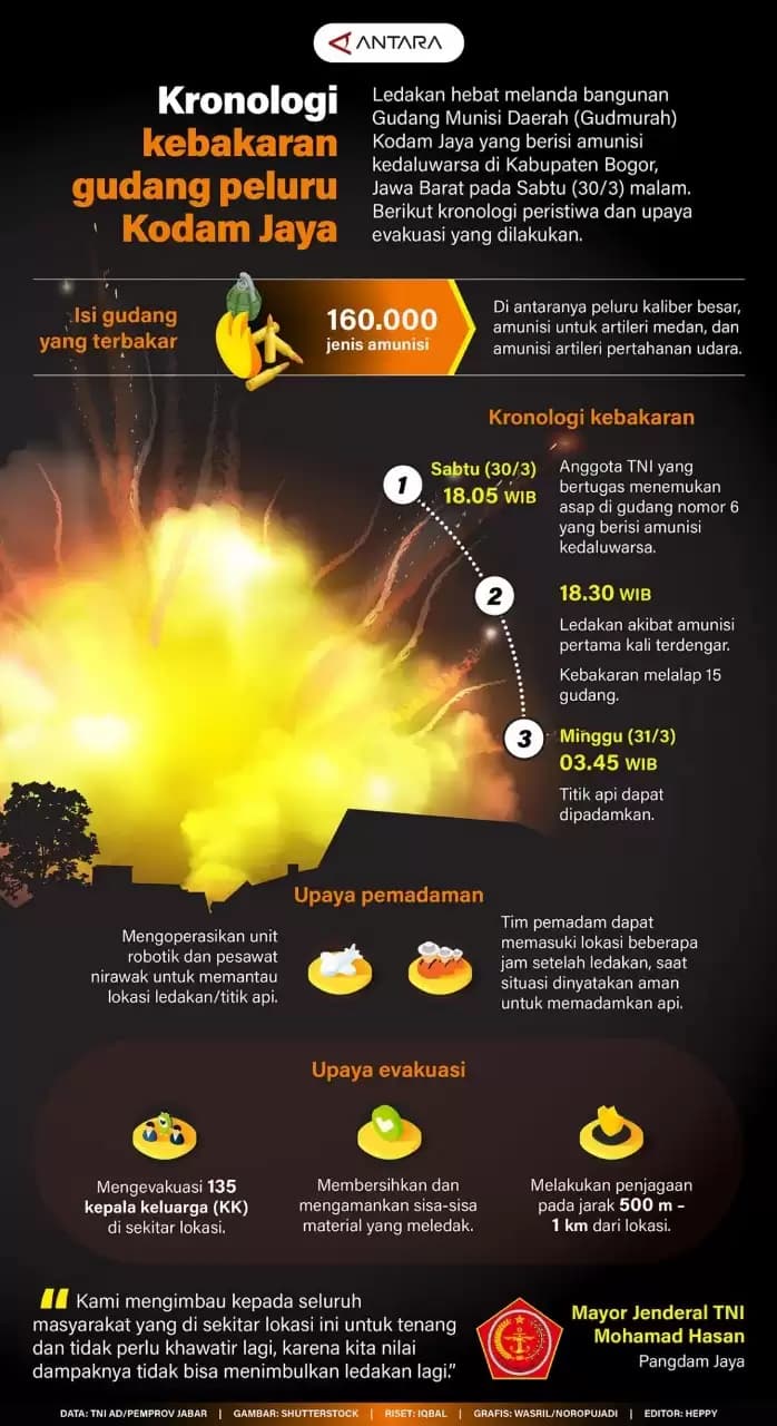 Infografis - Kronologi Kebakaran Gudang Munisi Daerah Kodam Jaya