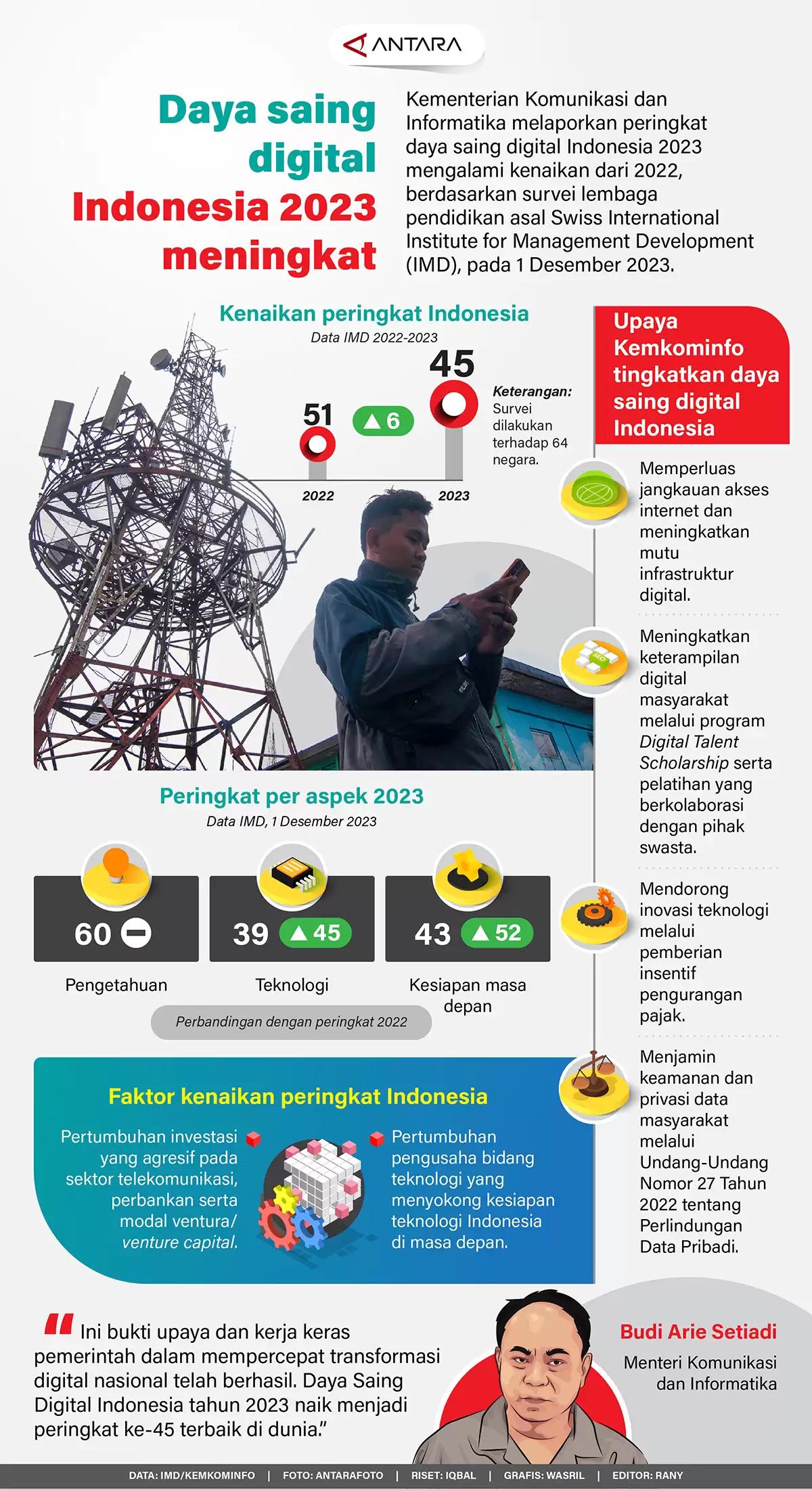 Infografis - Daya saing digital Indonesia 2023 meningkat