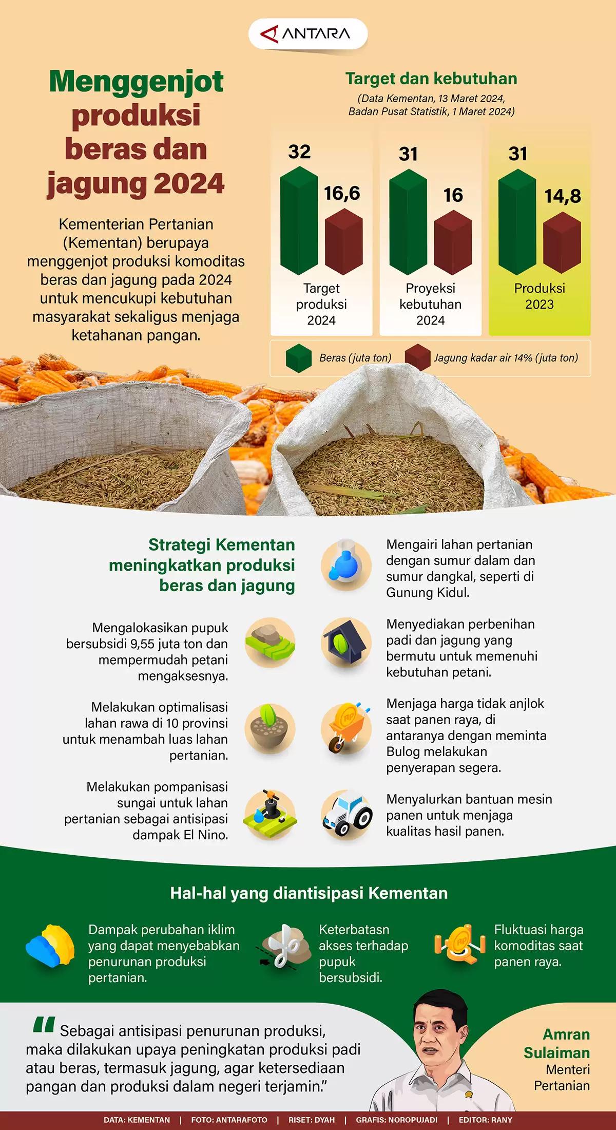 Infografis - Menggenjot Produksi Beras dan Jagung 2024