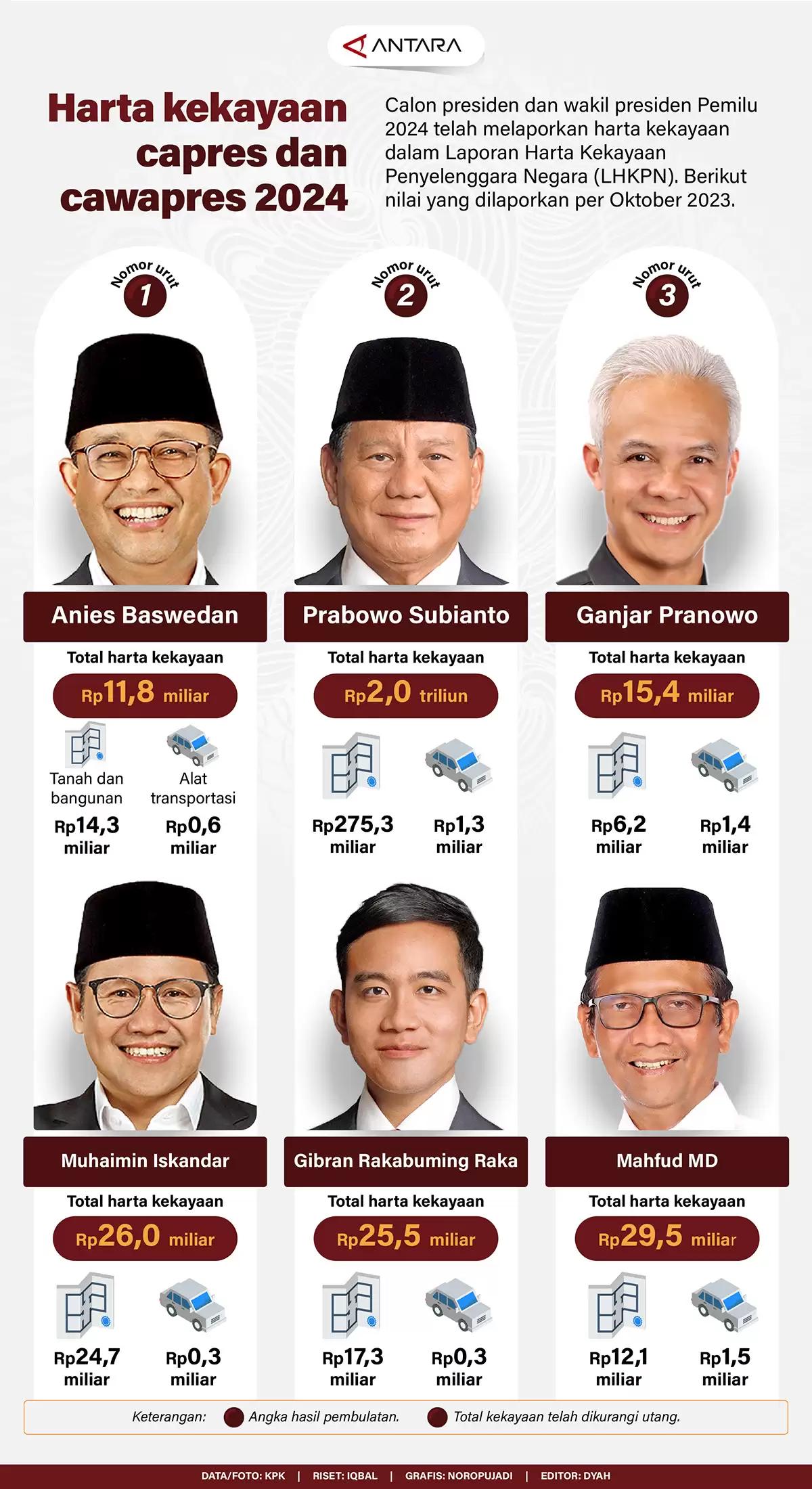 Infografis - Harta kekayaan capres dan cawapres 2024