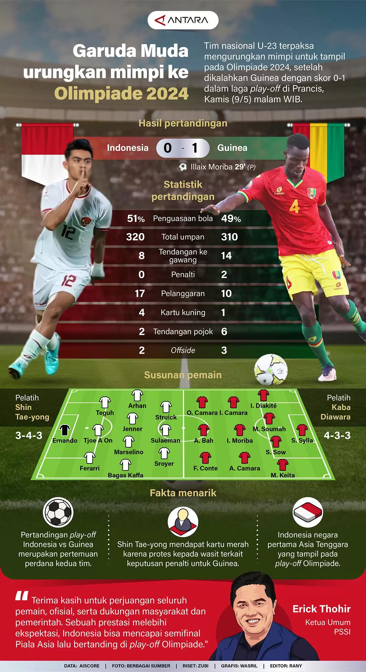 Infografis - Garuda Muda Urungkan Mimpi ke Olimpiade 2024