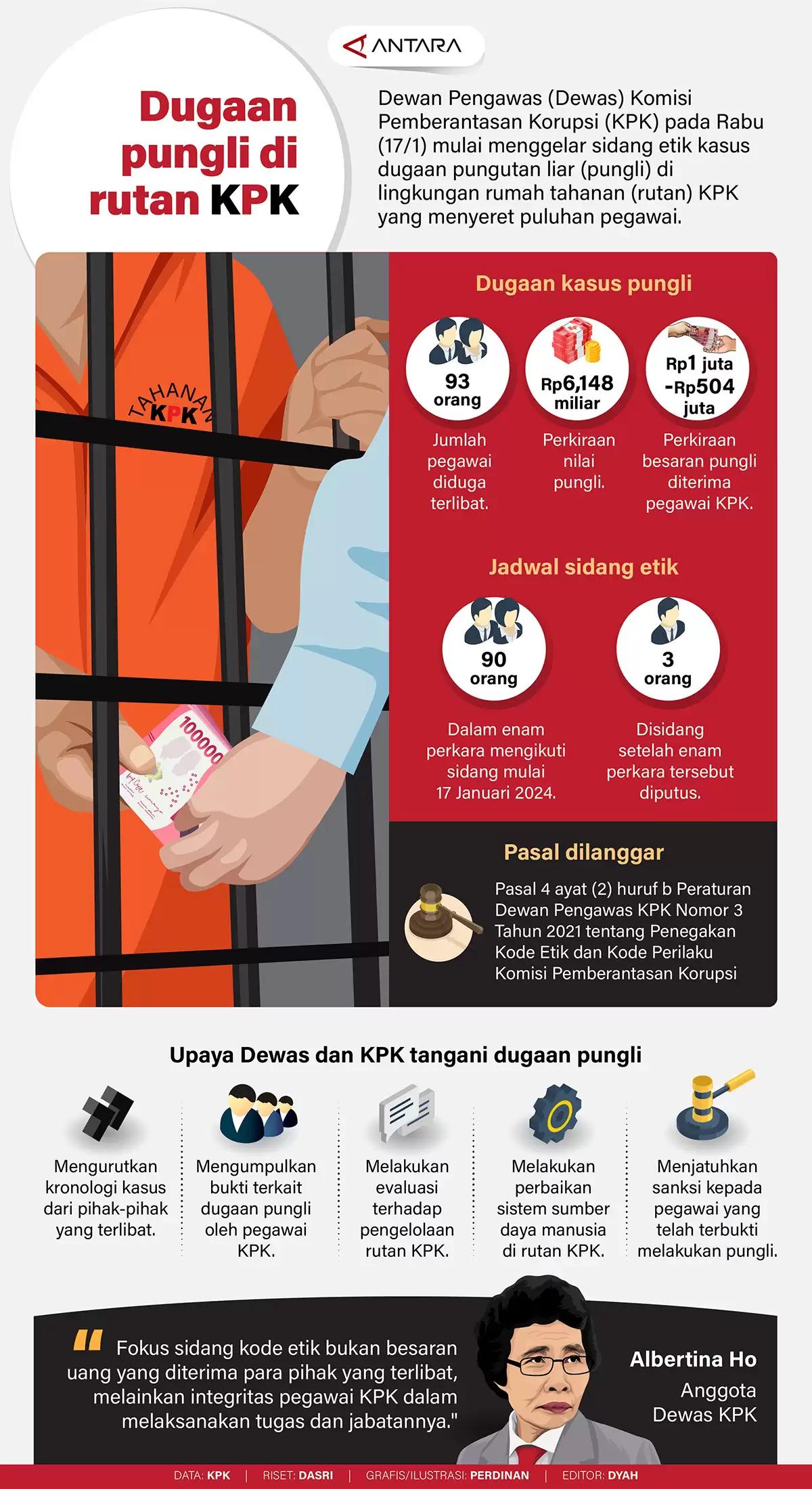 Infografis - Dugaan pungli di rutan KPK