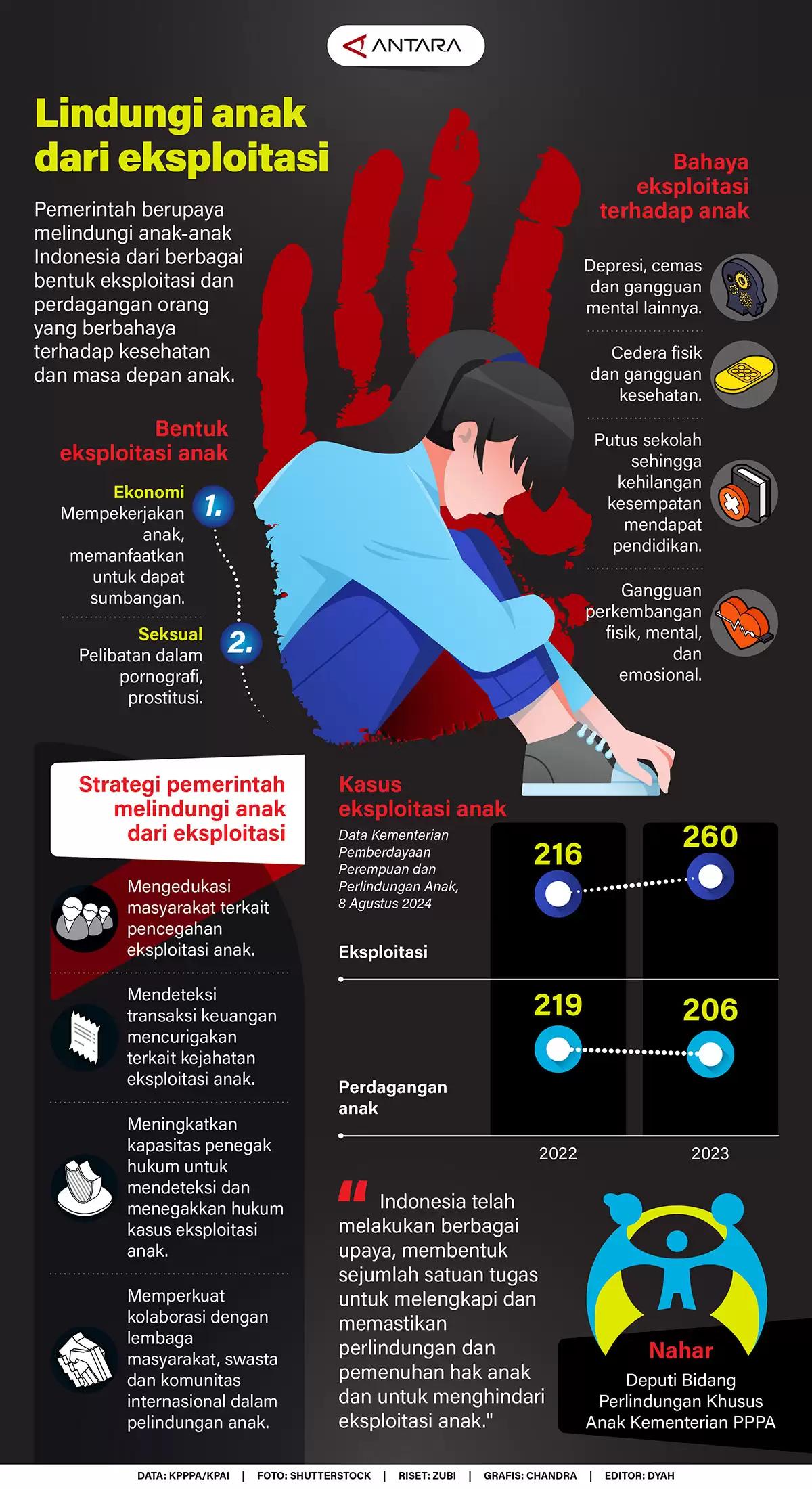 Infografis - Lindungi Anak dari Eksploitasi