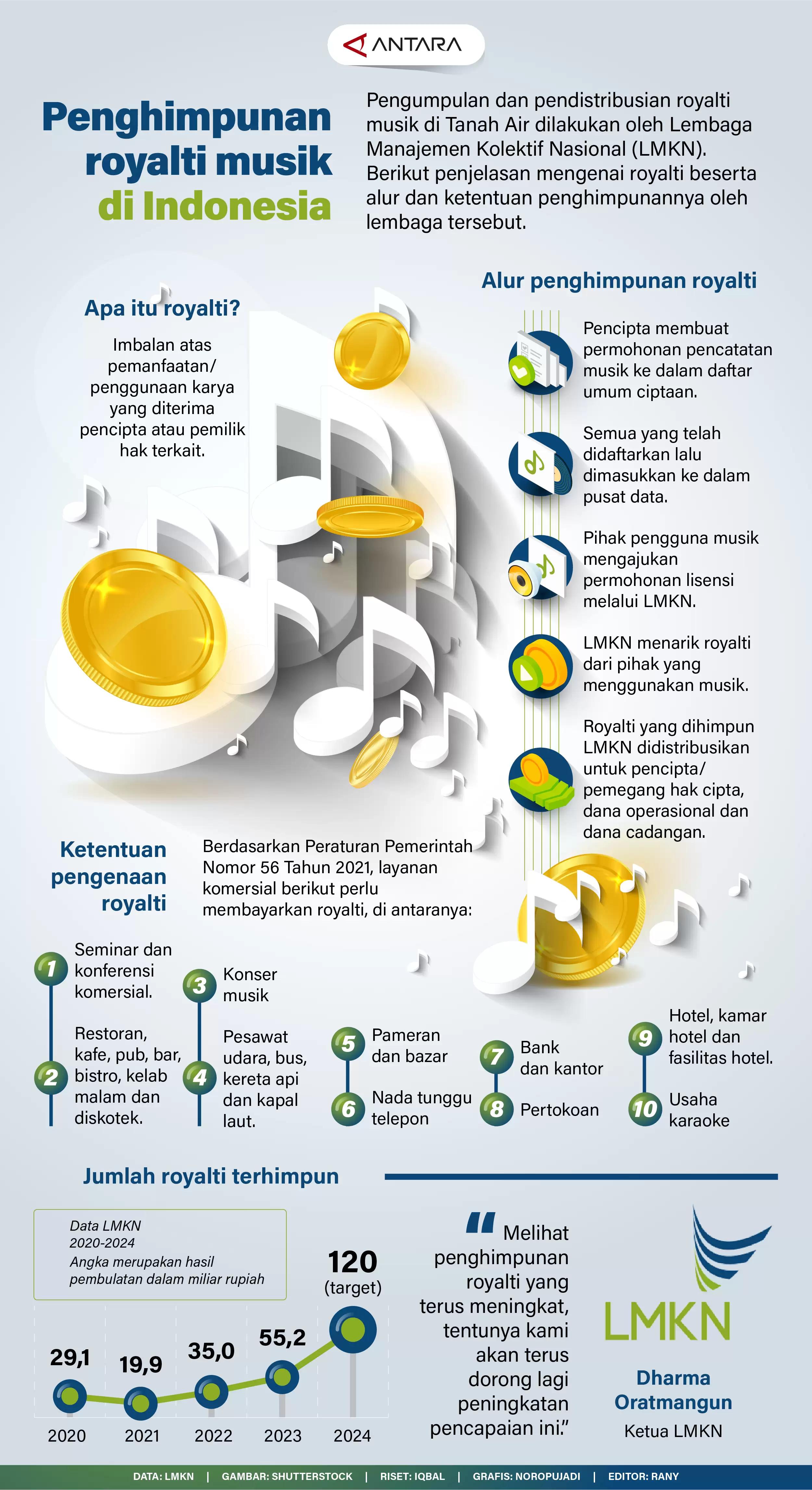 Infografis - Penghimpunan Royalti Musik Indonesia