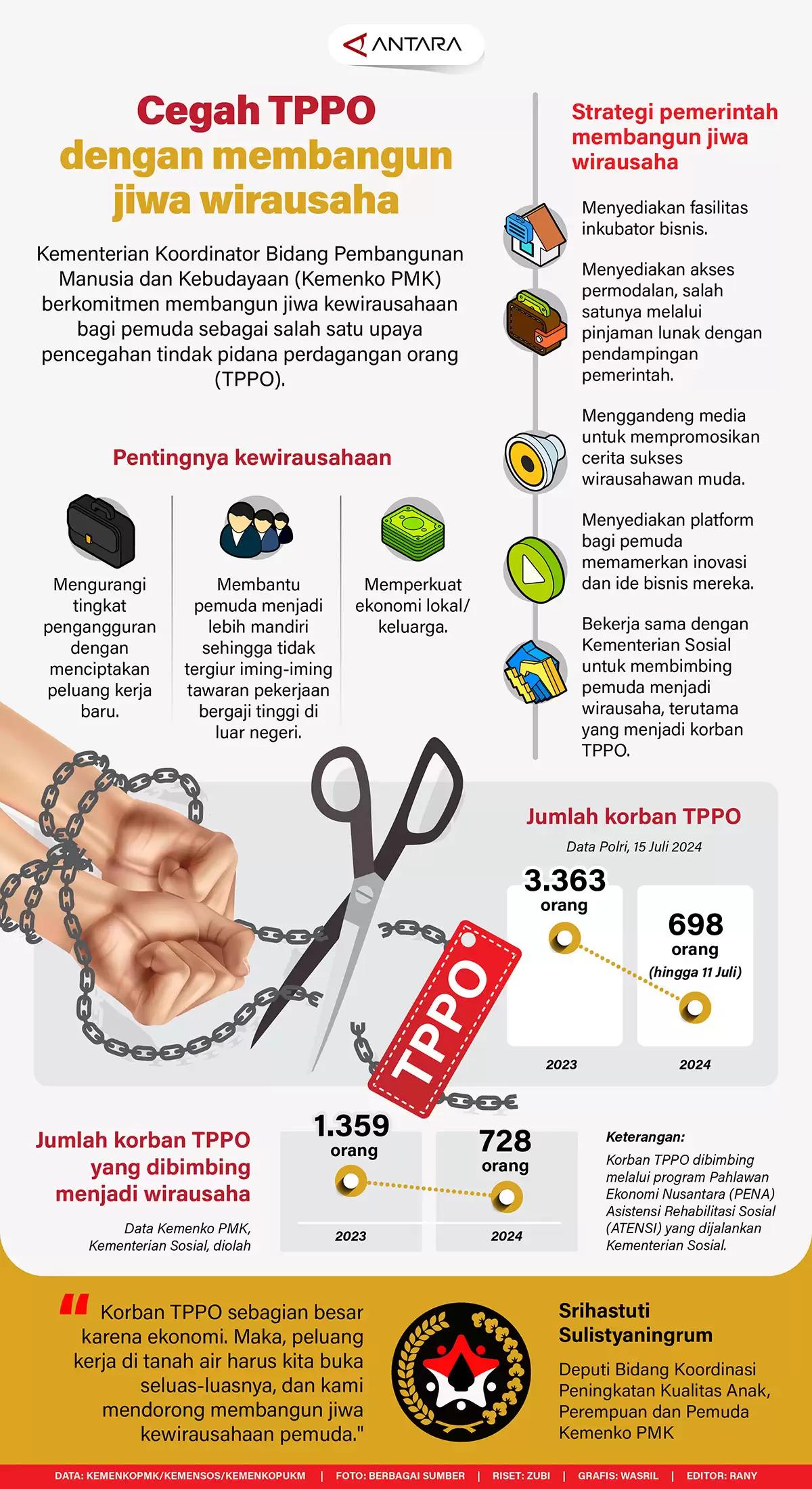 Infografis - Cegah TPPO dengan Membangun Jiwa Wirausaha