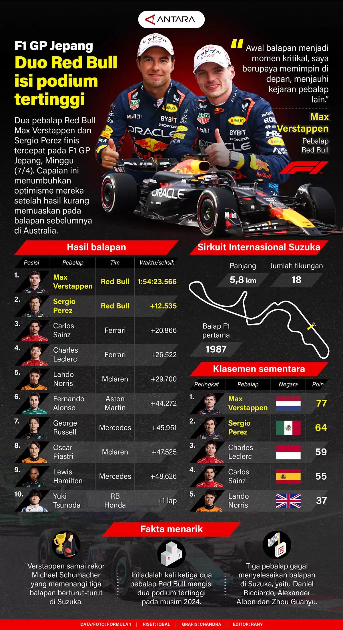 Infografis - F1 GP Jepang: Duo Red Bull Isi Podium Tertinggi