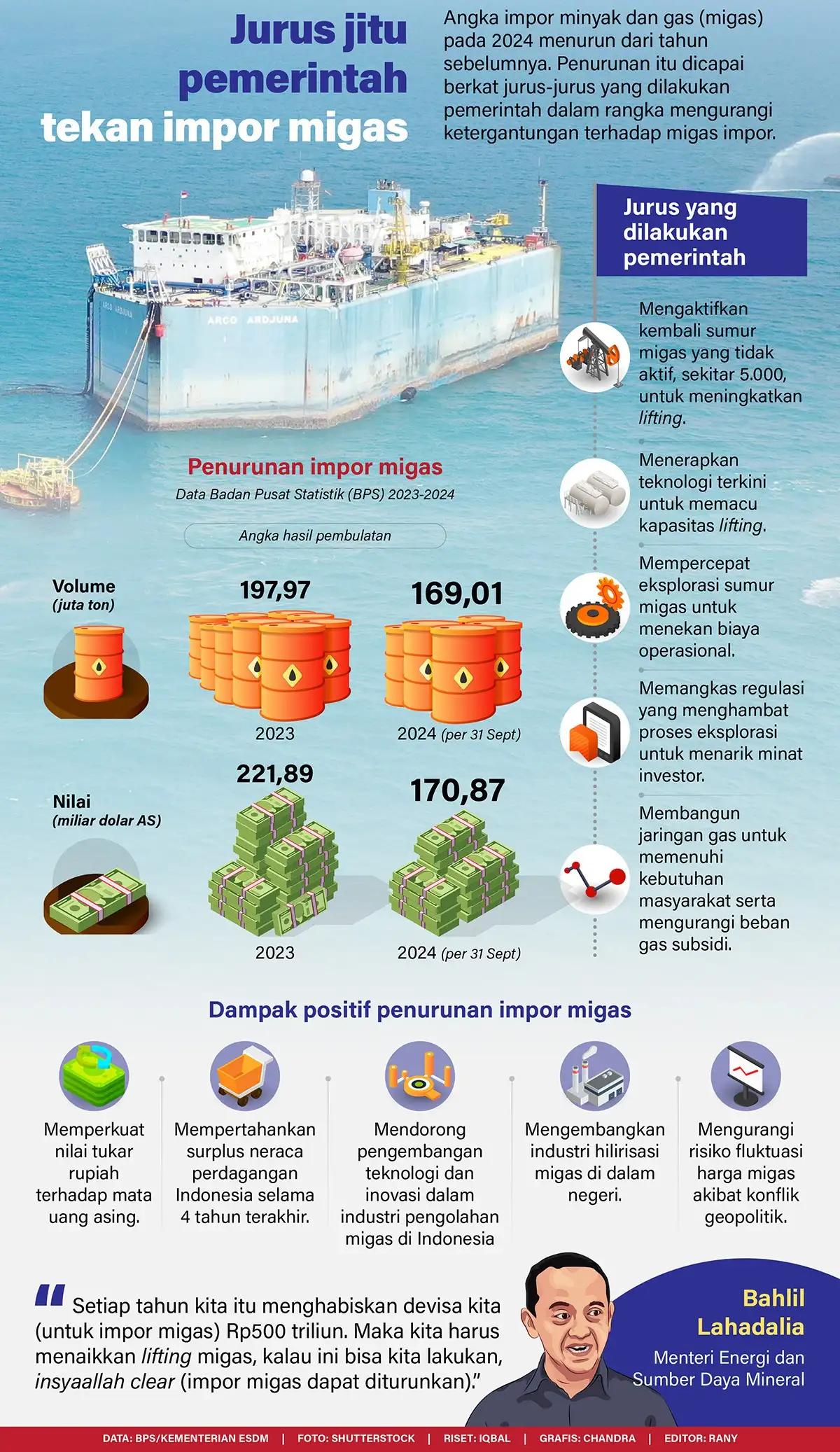 Infografis - Jurus Jitu Pemerintah Tekan Impor Migas