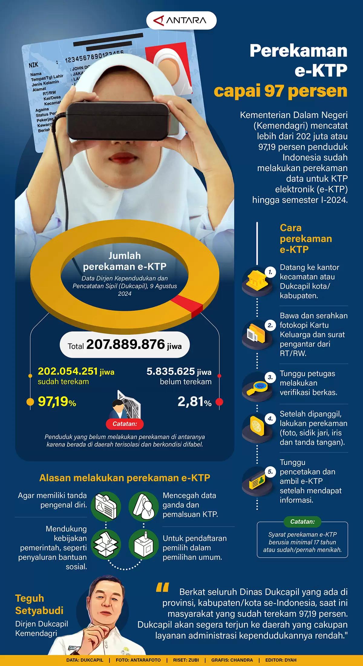 Infografis - Perekaman e-KTP Capai 97 Persen