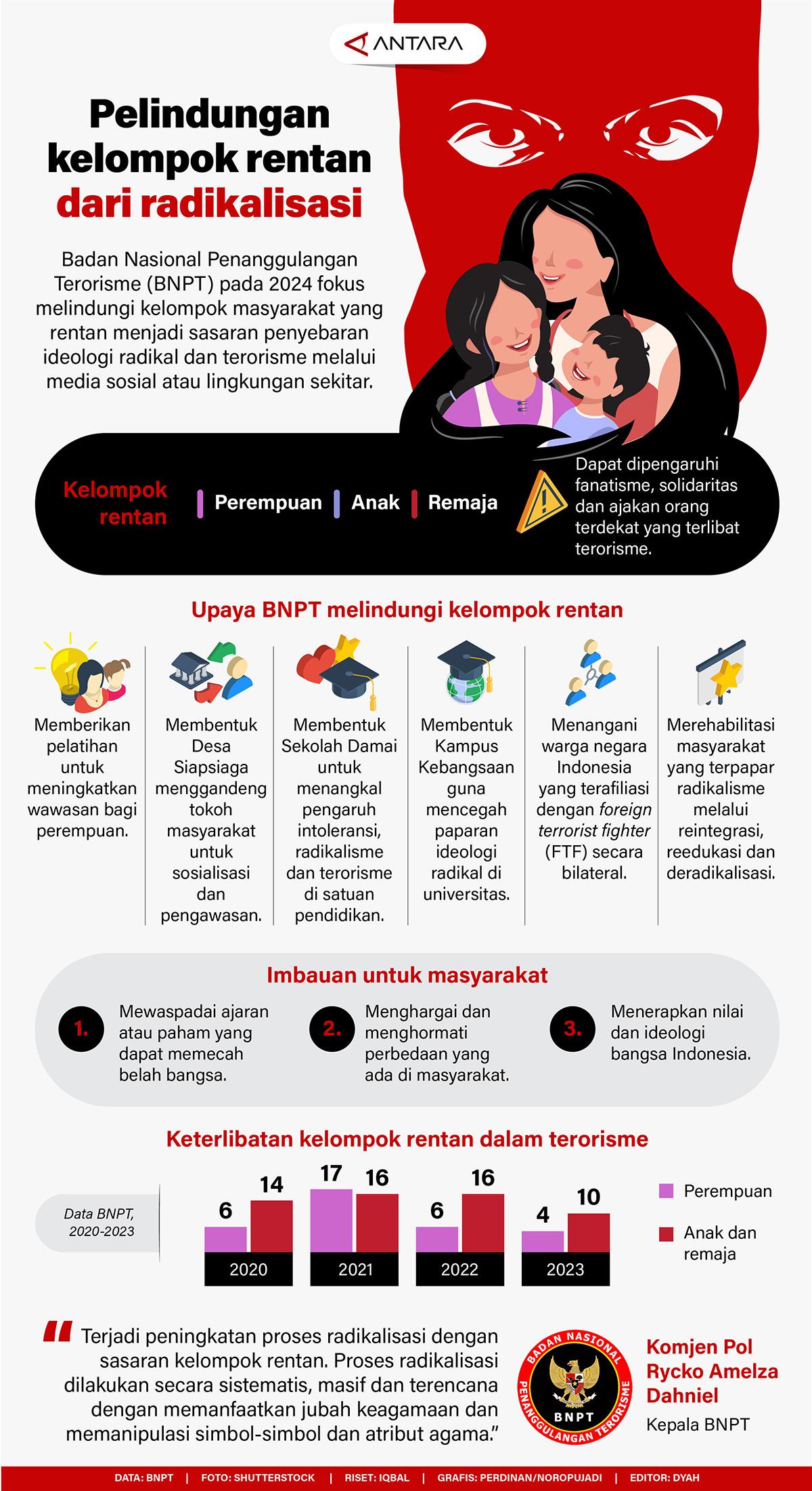 Infografis - Pelindungan kelompok rentan dari radikalisasi