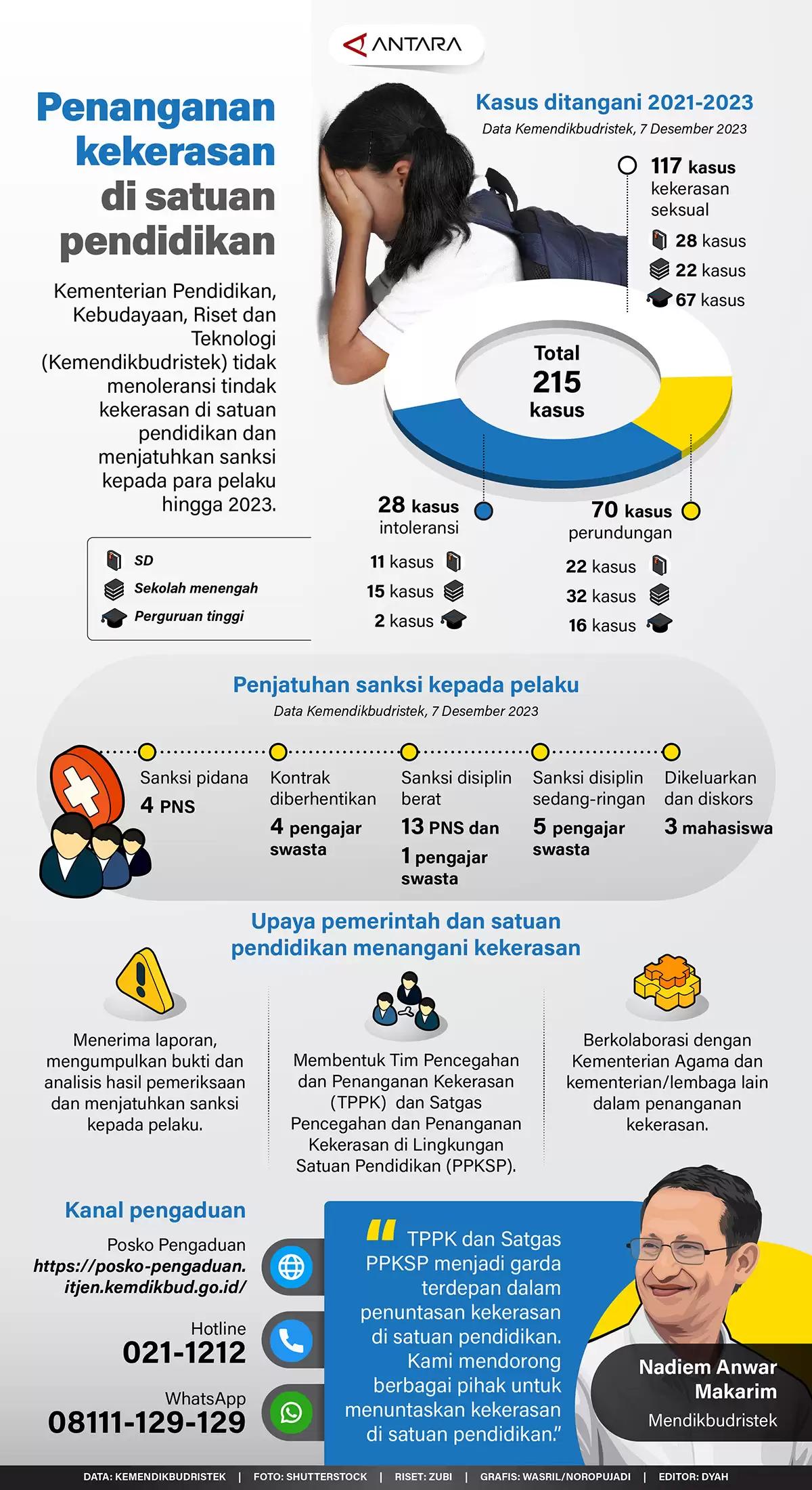 Infografis - Penanganan Kekerasan di Satuan Pendidikan