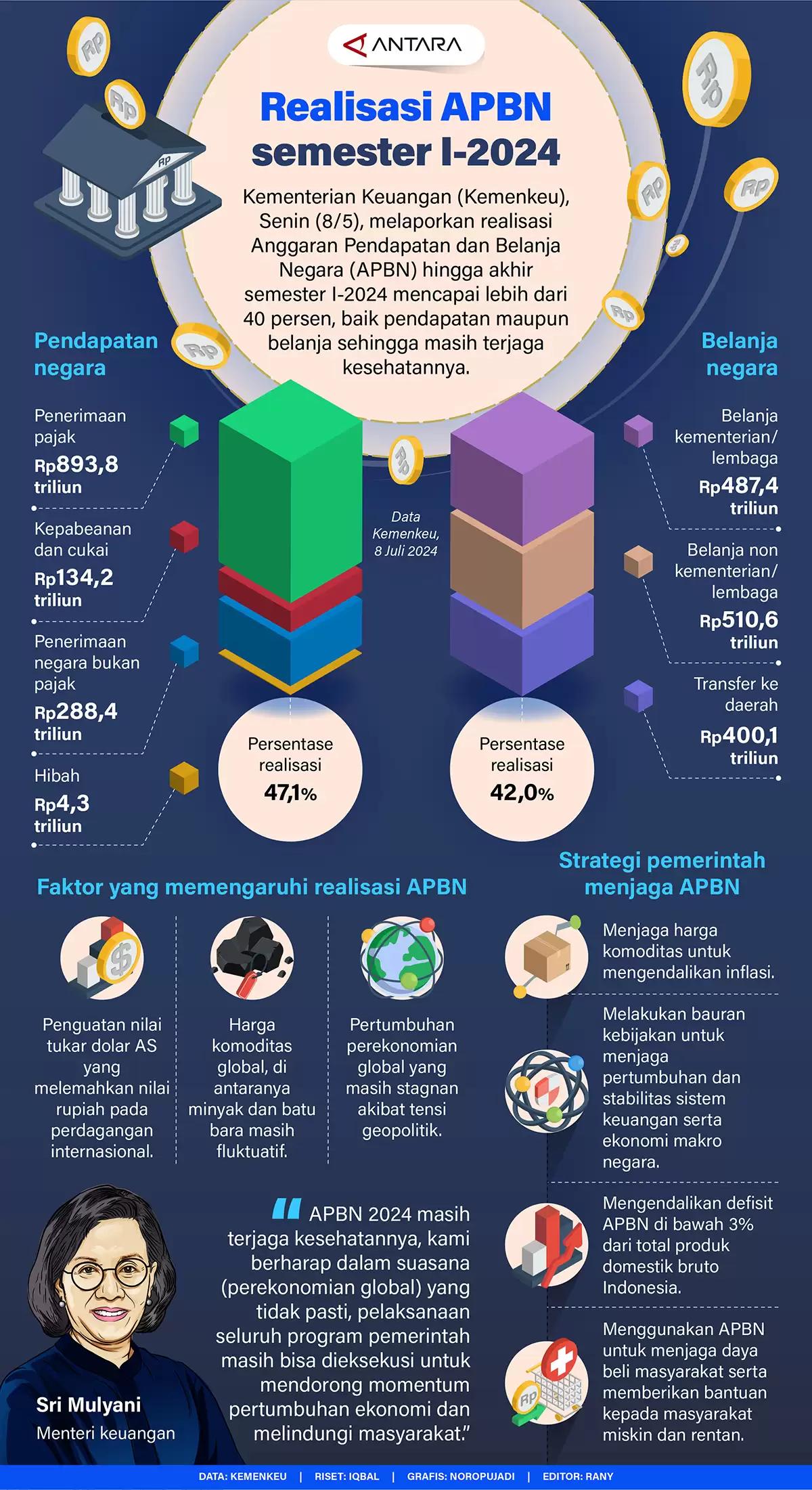 Infografis - Realisasi APBN Semester I-2024