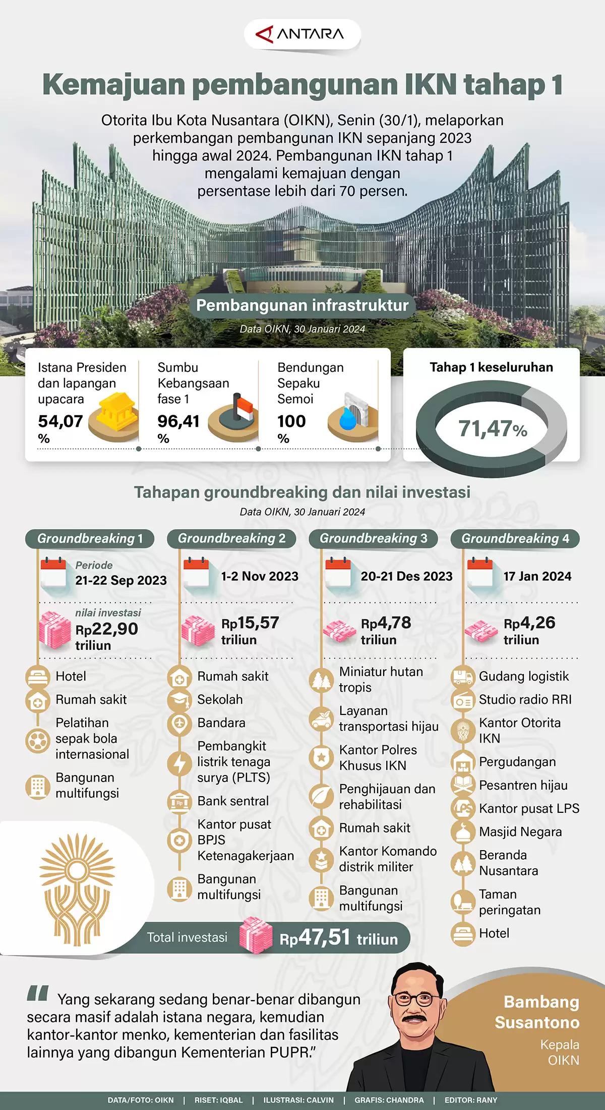 Infografis - Kemajuan pembangunan IKN tahap 1