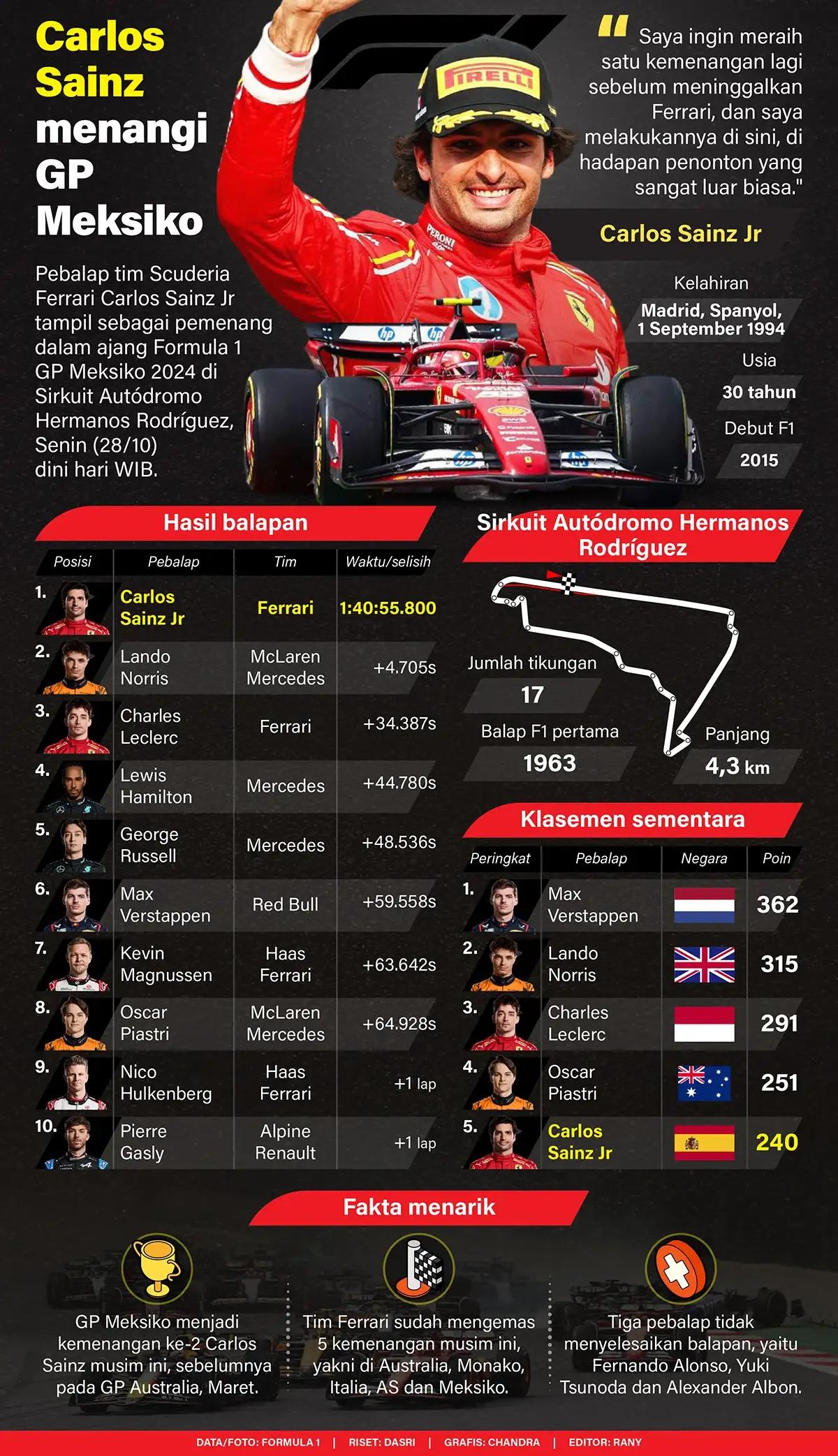 Infografis - Carlos Sainz Menangi GP Meksiko