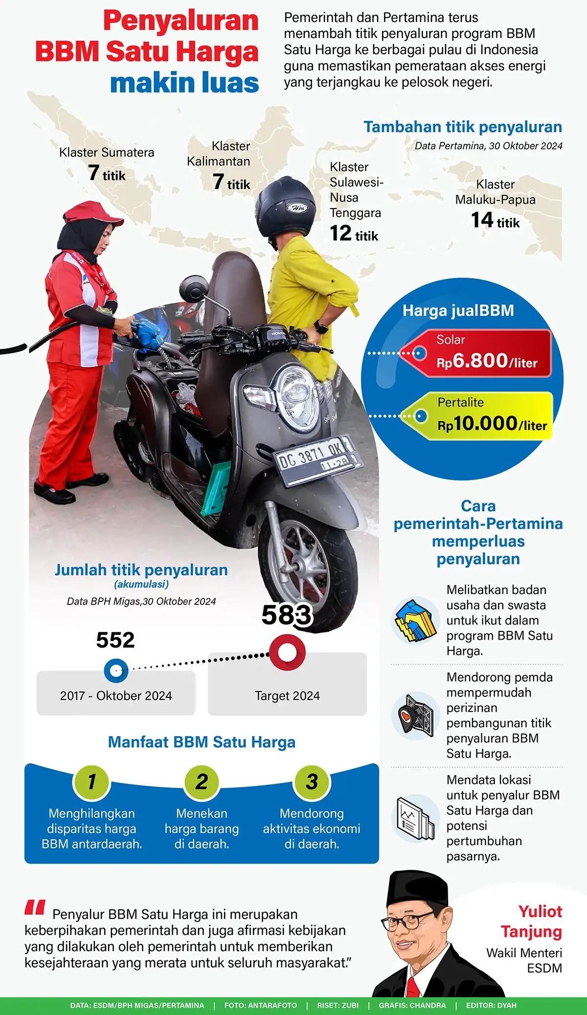 Infografis - Penyaluraan BBM Satu Harga Semakin Luas