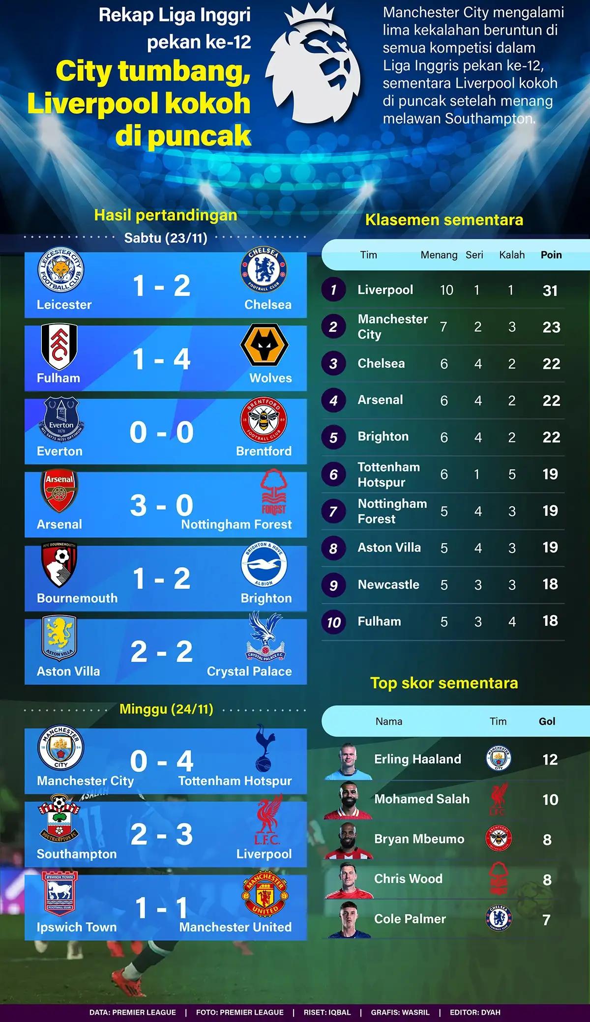 Infografis - Liga Inggris Pekan ke-12: City Tumbang, Liverpool kokoh di puncak