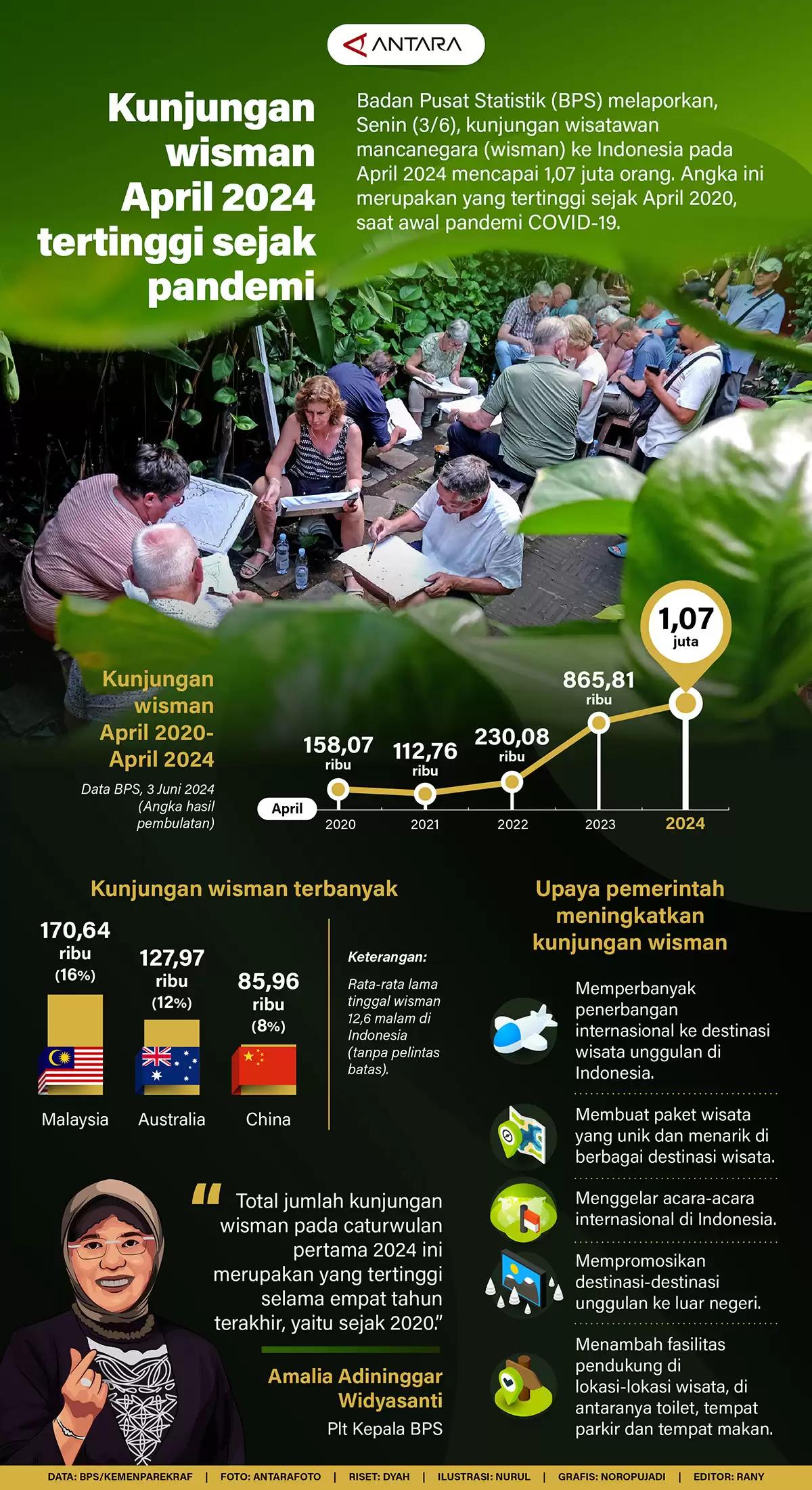 Infografis - Kunjungan Wisman April 2024 Tertinggi Sejak Pandemi