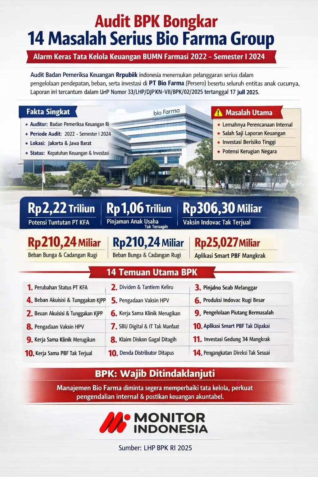 Infografis - Audit BPK Bongkar 14 Masalah Serius Bio Farma Group (Dok MI)