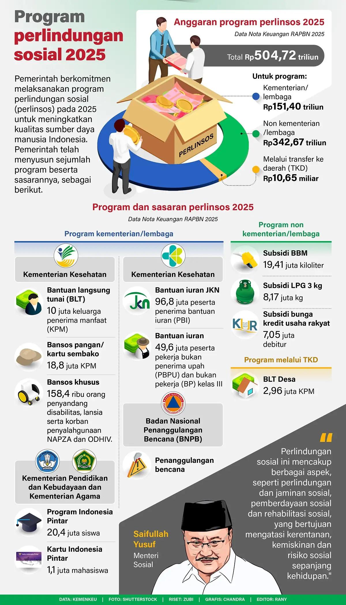 Infografis - Program Perlindungan Sosial 2025